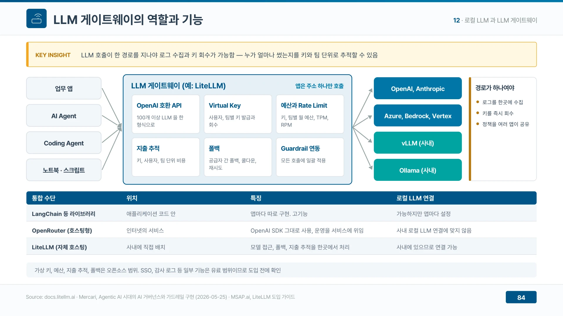LLM 게이트웨이는 모든 모델 호출을 한 경로로 모아 키와 예산을 관리한다