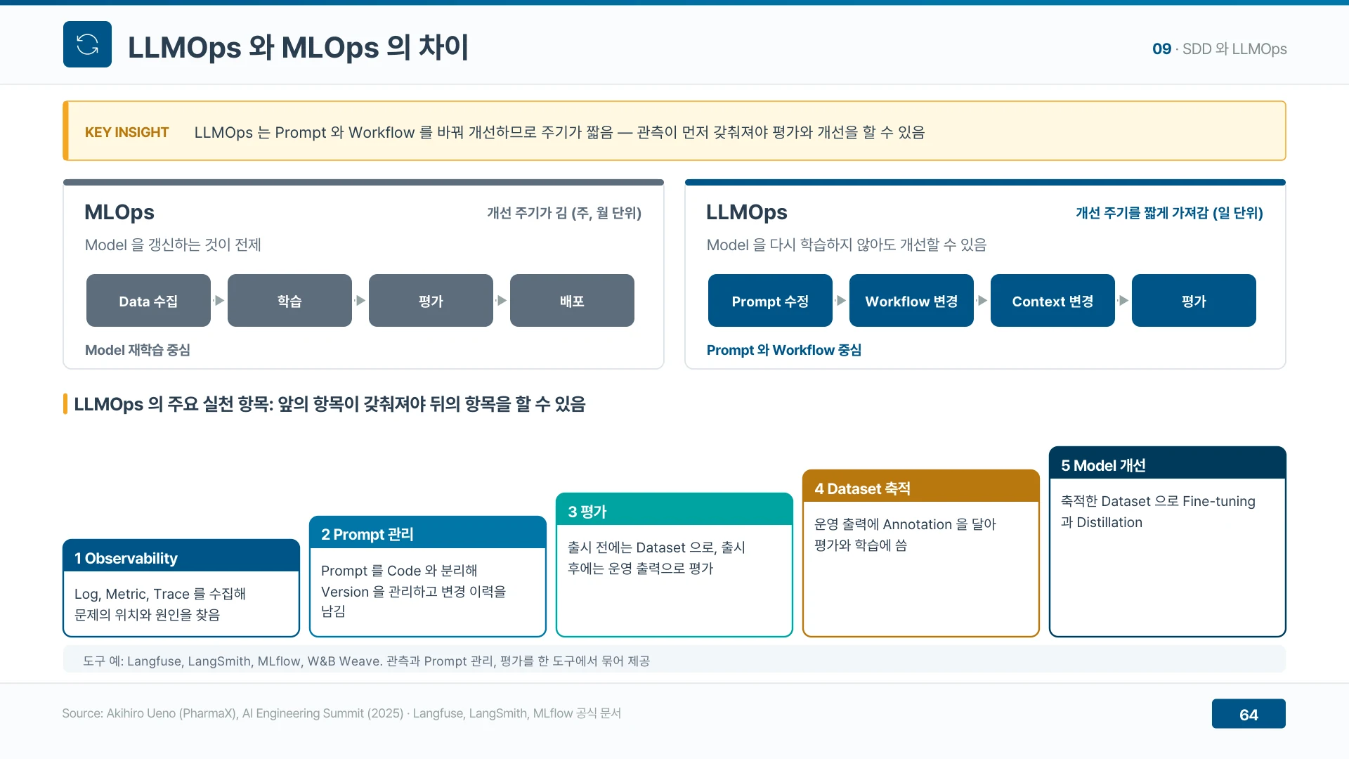 LLMOps는 관측을 먼저 갖춰야 평가와 개선이 가능하다