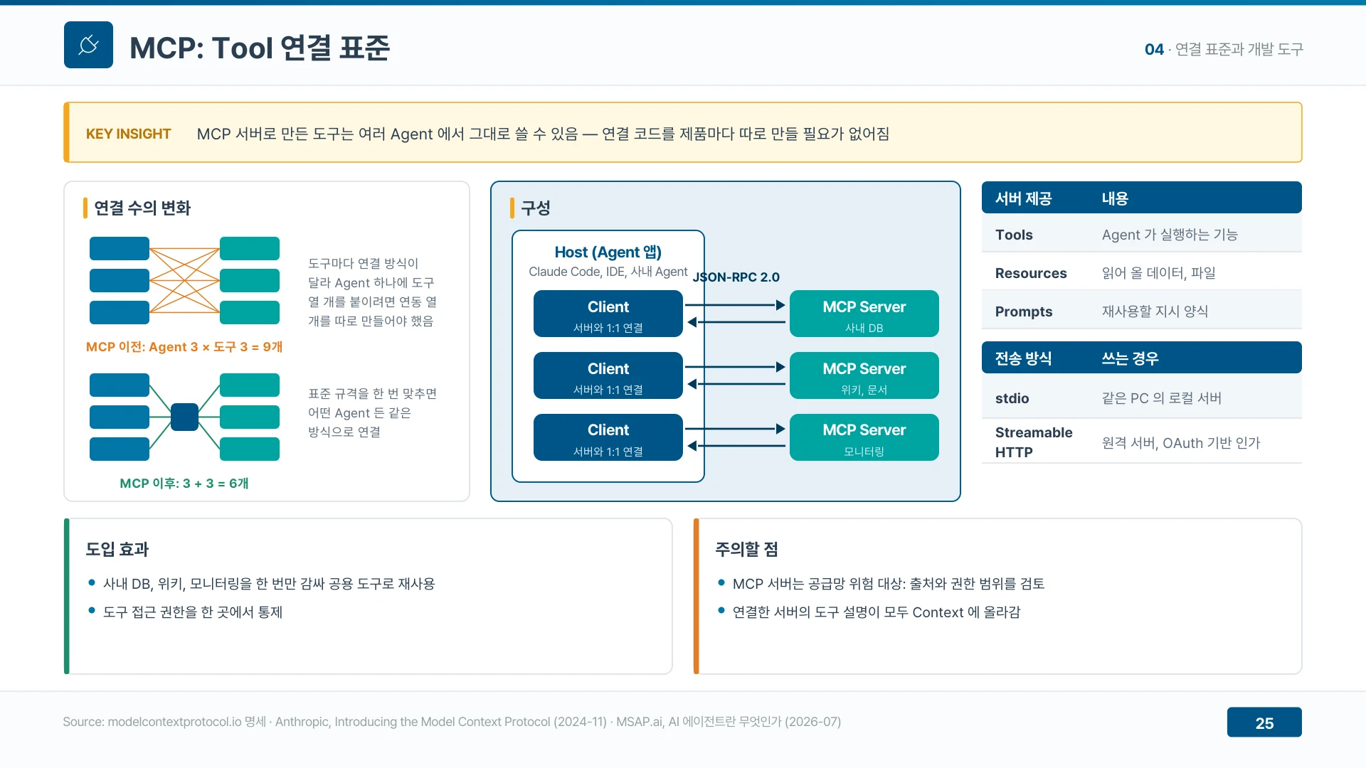MCP 서버로 만든 도구는 여러 에이전트에서 그대로 쓸 수 있다