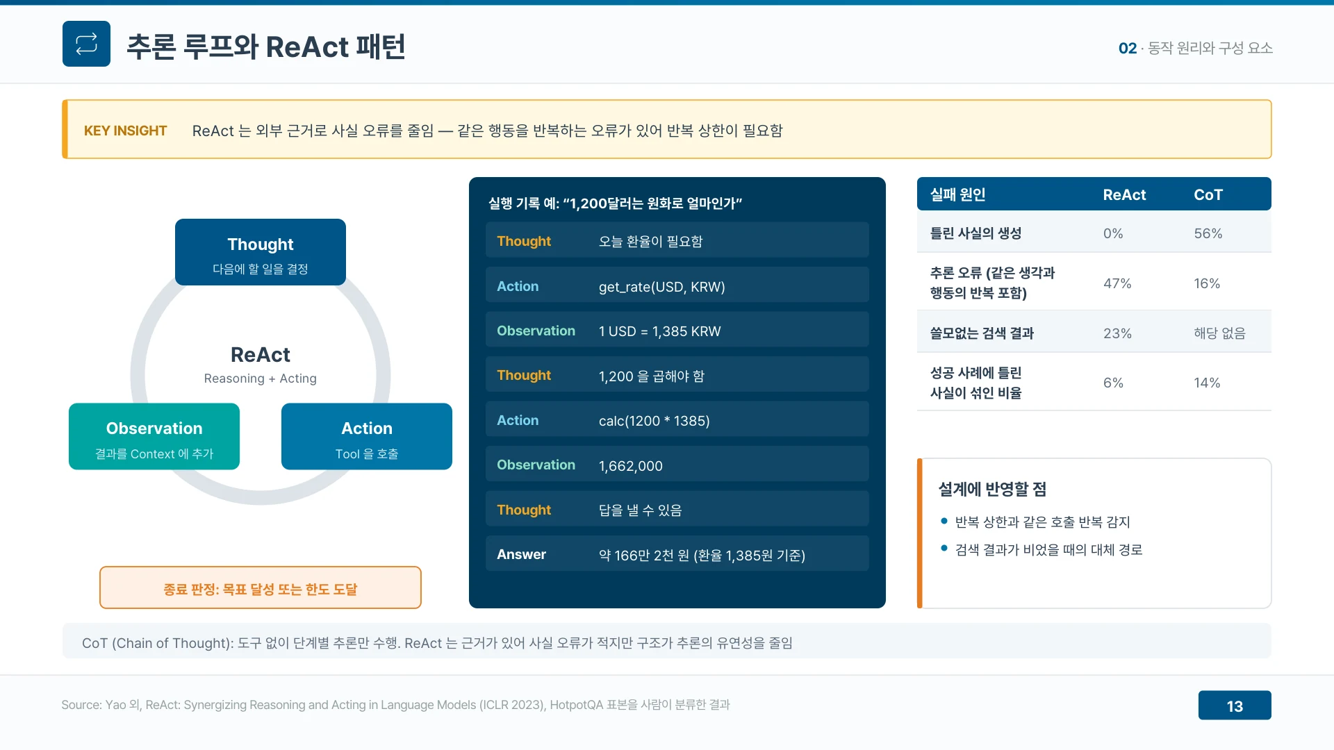ReAct는 외부 근거로 사실 오류를 줄이지만 같은 행동을 반복하는 오류가 생긴다