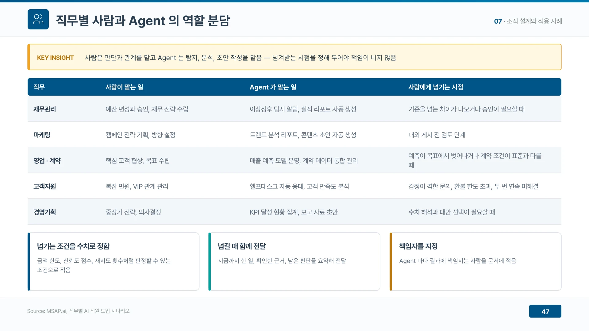 사람은 판단과 관계를 맡고 에이전트는 탐지, 분석, 초안 작성을 맡는다