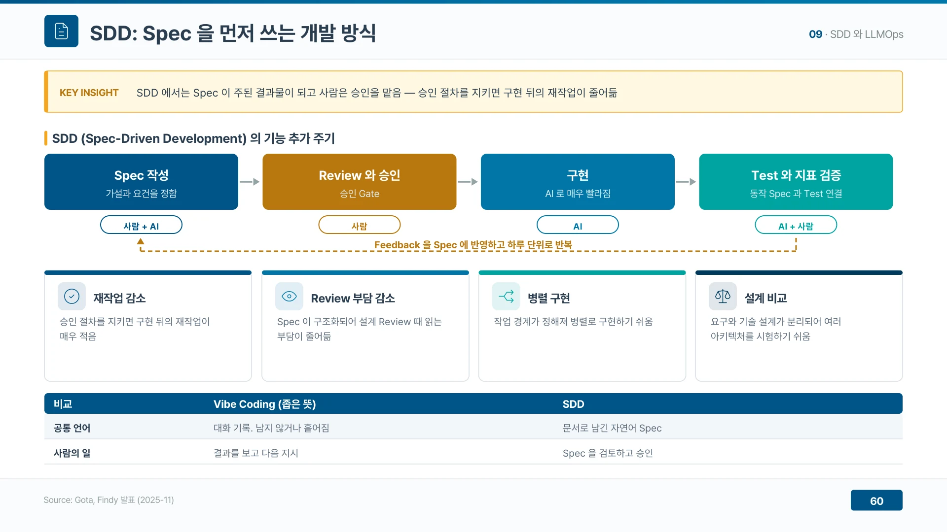 SDD에서는 Spec이 주된 결과물이 되고 사람은 승인을, AI는 구현을 맡는다