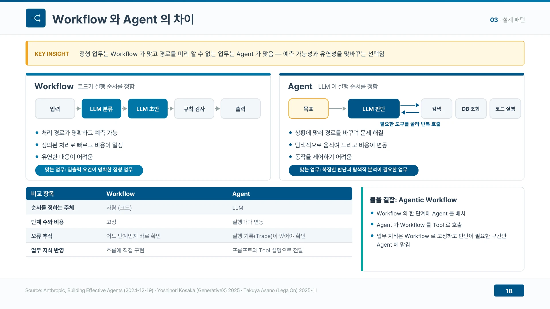 정형 업무는 Workflow가, 경로를 미리 알 수 없는 업무는 에이전트가 맡는다