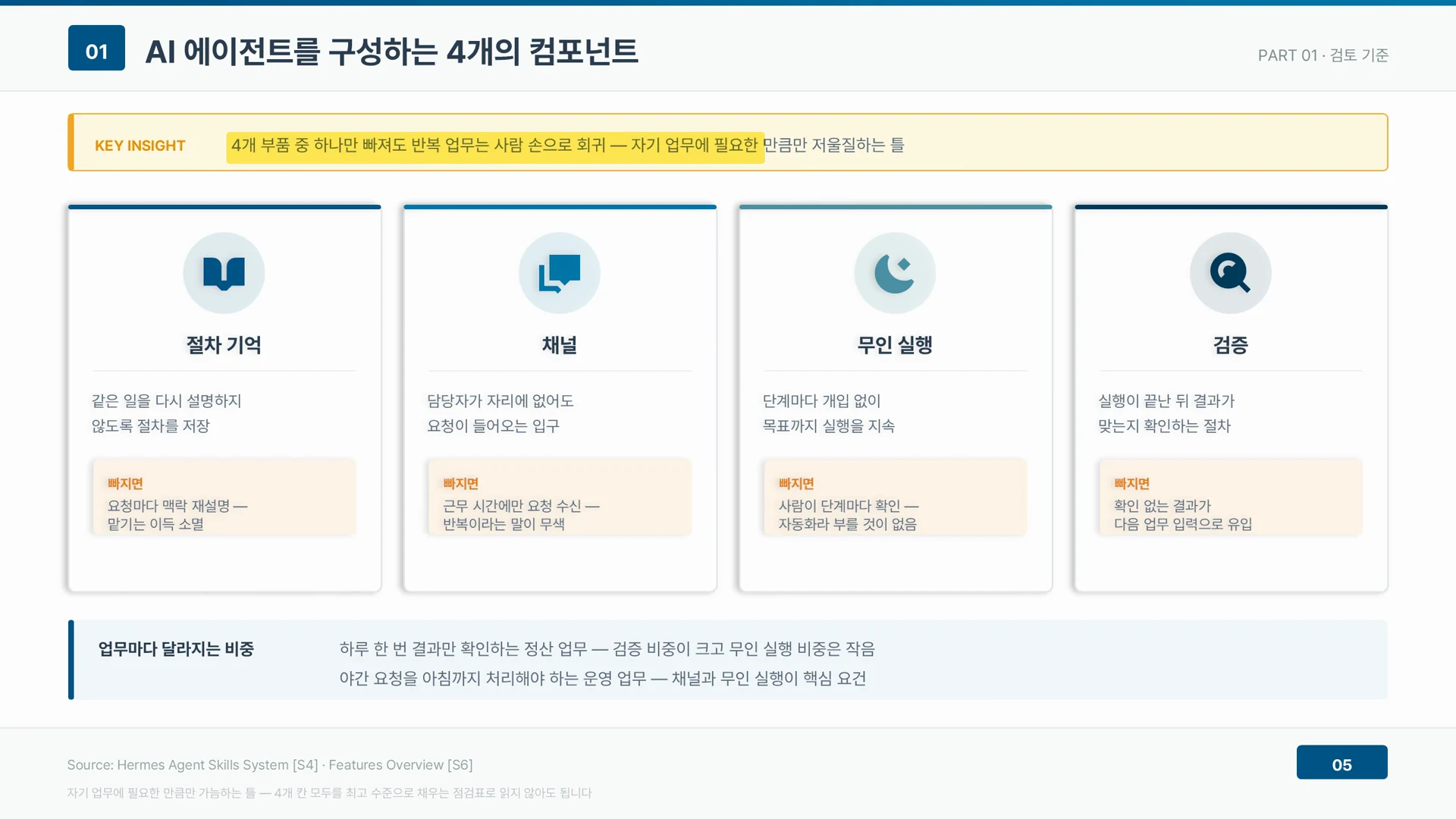반복 업무에는 절차 기억, 채널, 무인 실행, 검증 네 부품이 함께 필요하다.