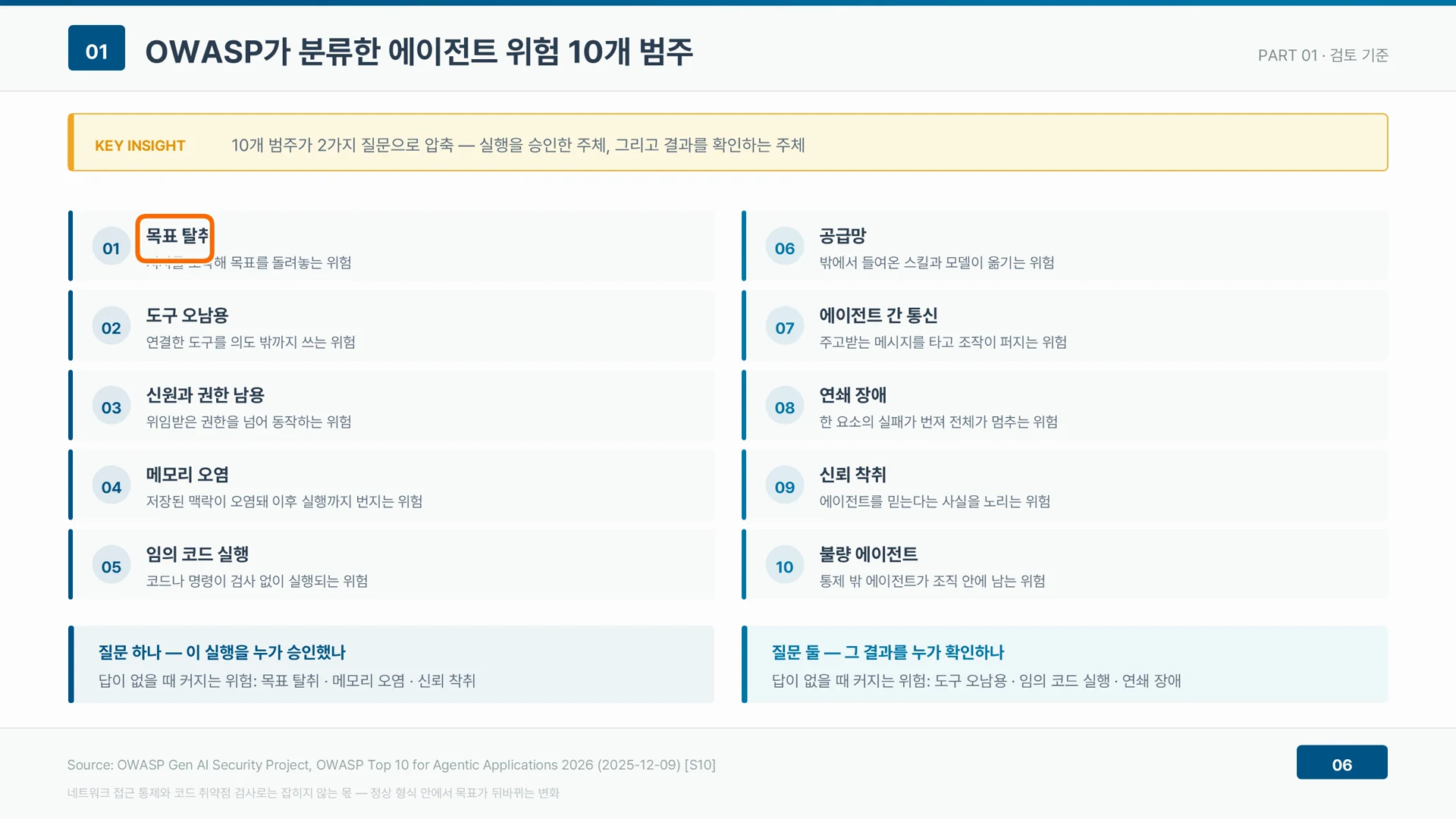 OWASP는 에이전트 위험을 열 개 범주로 분류하며 두 질문으로 압축된다.
