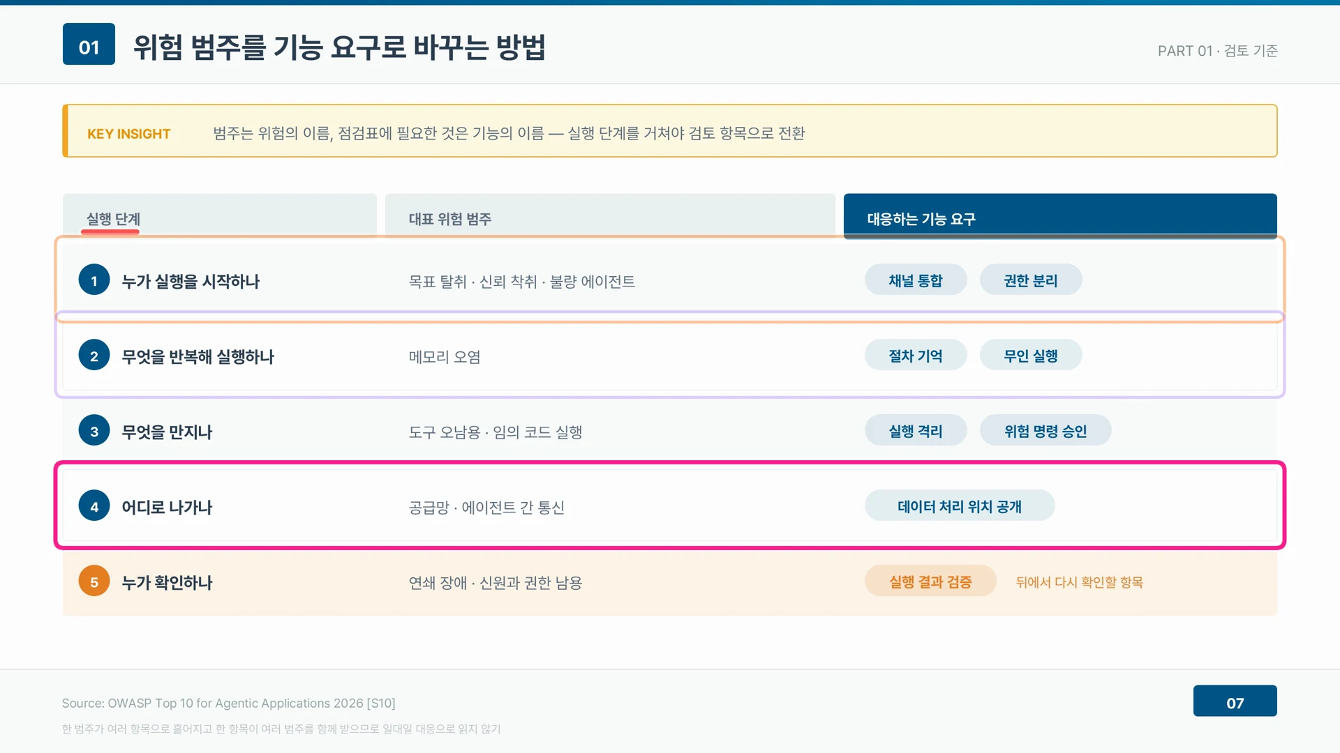 위험 범주를 실행 단계 다섯 가지로 묶어 대응하는 기능 요구로 바꾼다.