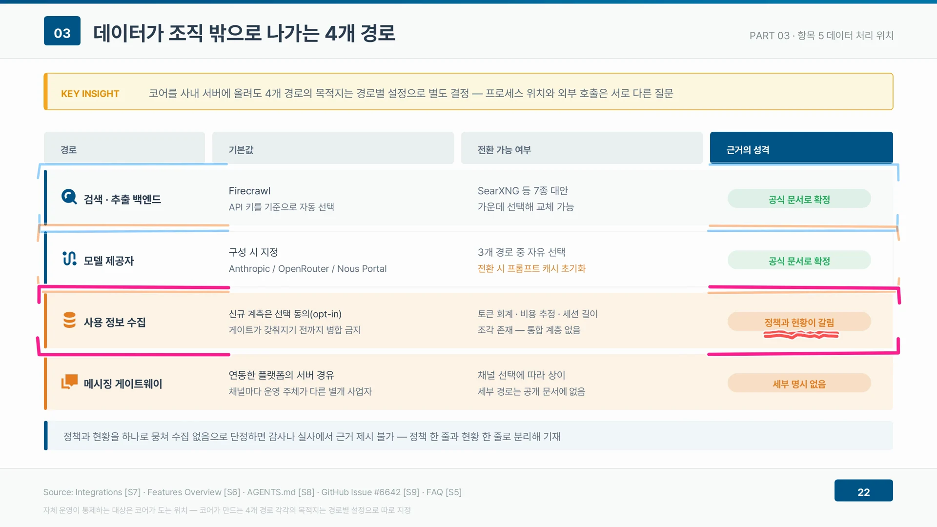 데이터가 조직 밖으로 나가는 경로는 검색 백엔드, 모델 제공자, 사용 정보 수집, 메시징 게이트웨이의 네 가지로 각각 따로 정해진다.