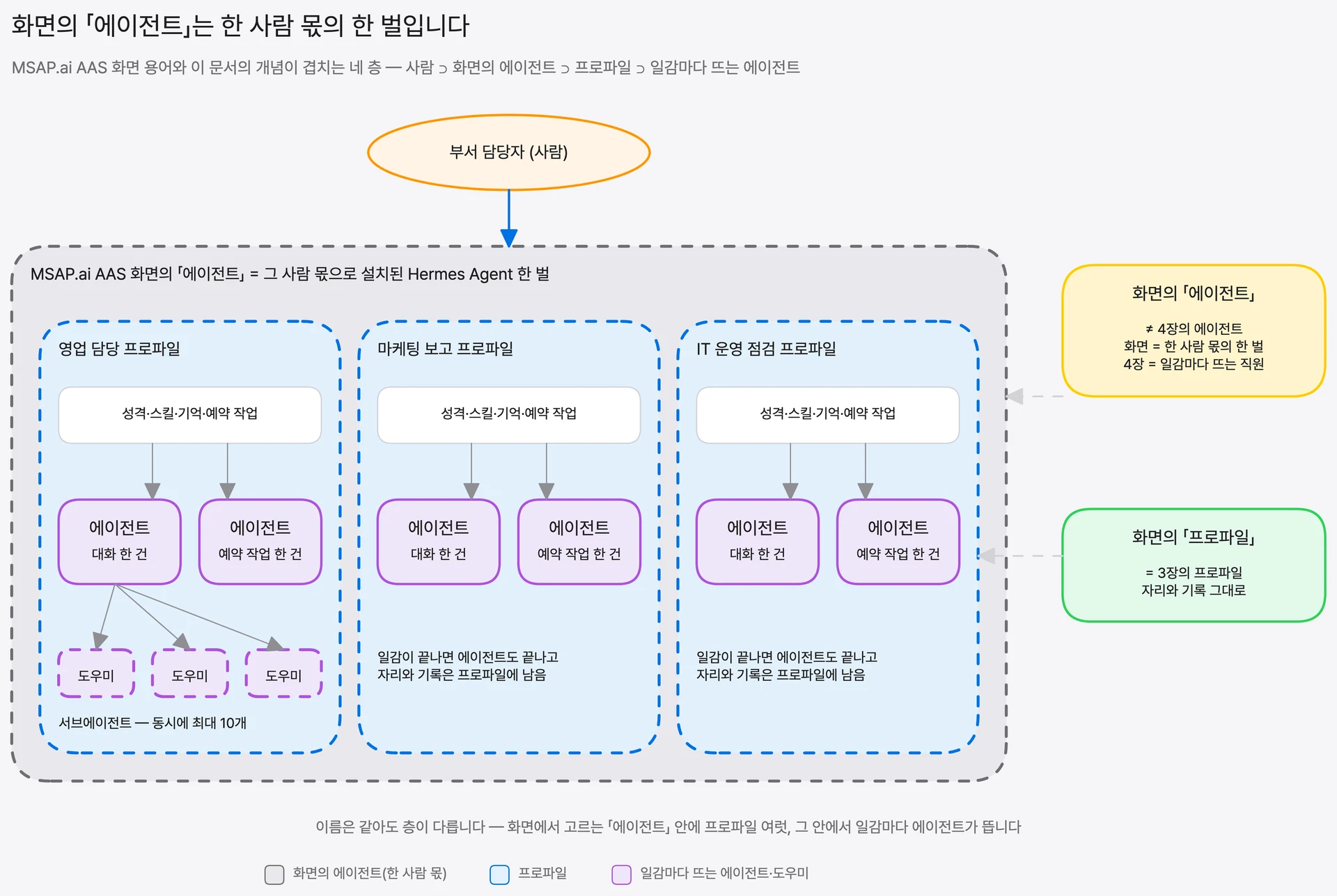 MSAP.ai AAS 화면의 에이전트·프로파일과 이 문서의 개념이 겹치는 방식