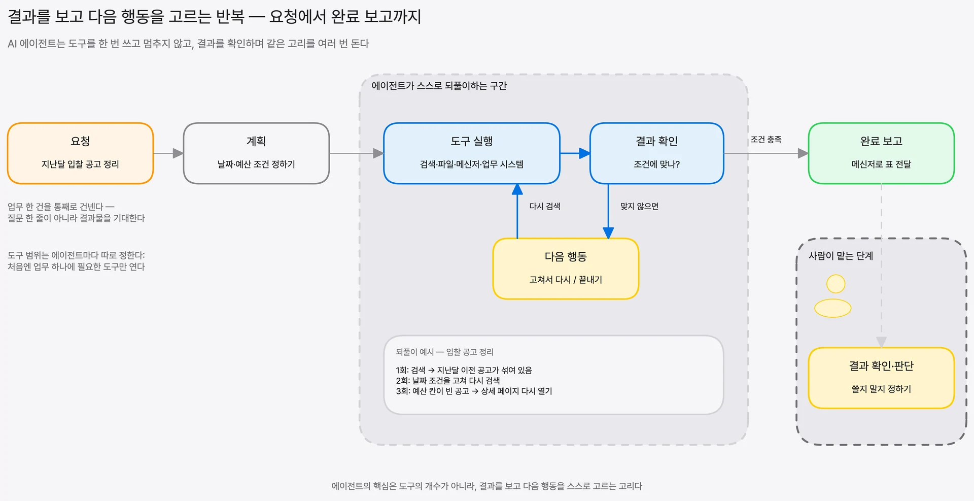 요청에서 완료 보고까지 AI 에이전트가 도구를 쓰며 일하는 반복 구조