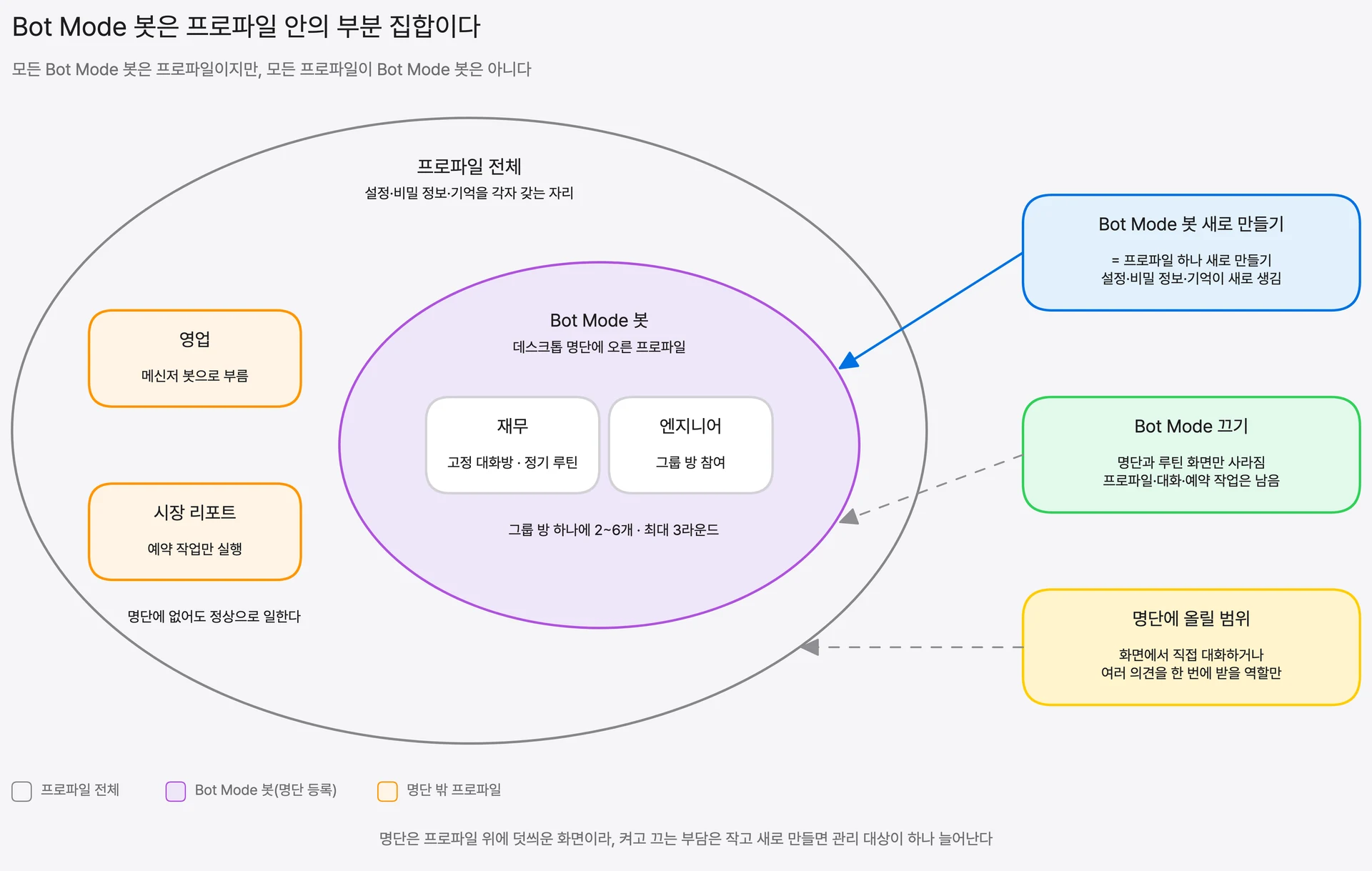 프로파일 집합 안에 들어 있는 Bot Mode 봇 집합 — 모든 Bot Mode 봇은 프로파일이지만 모든 프로파일이 Bot Mode 봇은 아니다