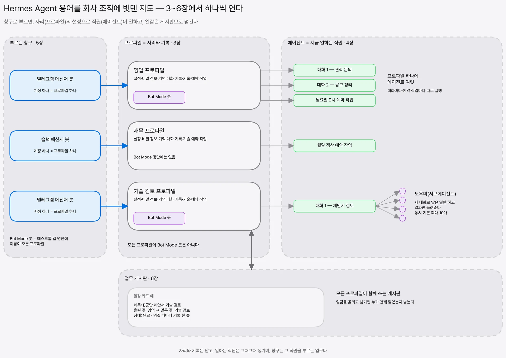 Hermes Agent 용어를 회사 조직에 빗댄 전체 그림 — 프로파일, 지금 일하는 직원, 도우미, 부르는 창구, 업무 게시판