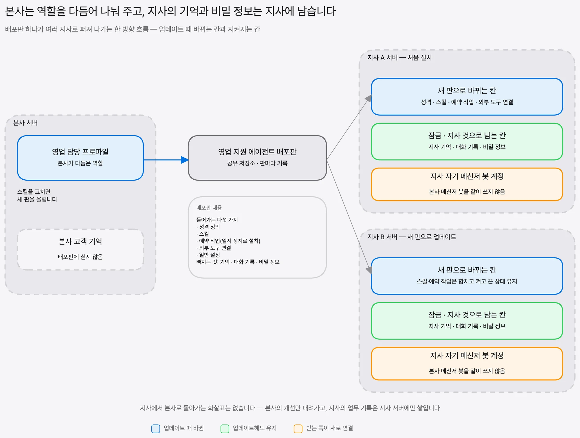 본사가 만든 배포판을 지사가 설치하고 업데이트하는 흐름