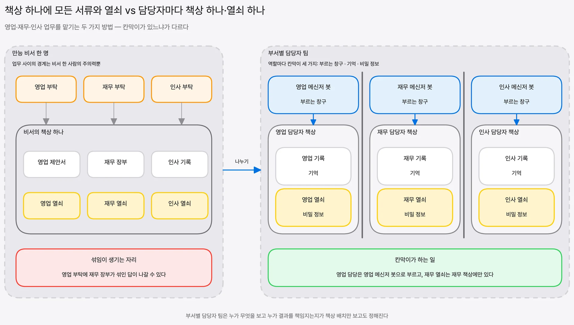 만능 비서 한 명의 책상과 부서별 담당자 팀의 책상 비교