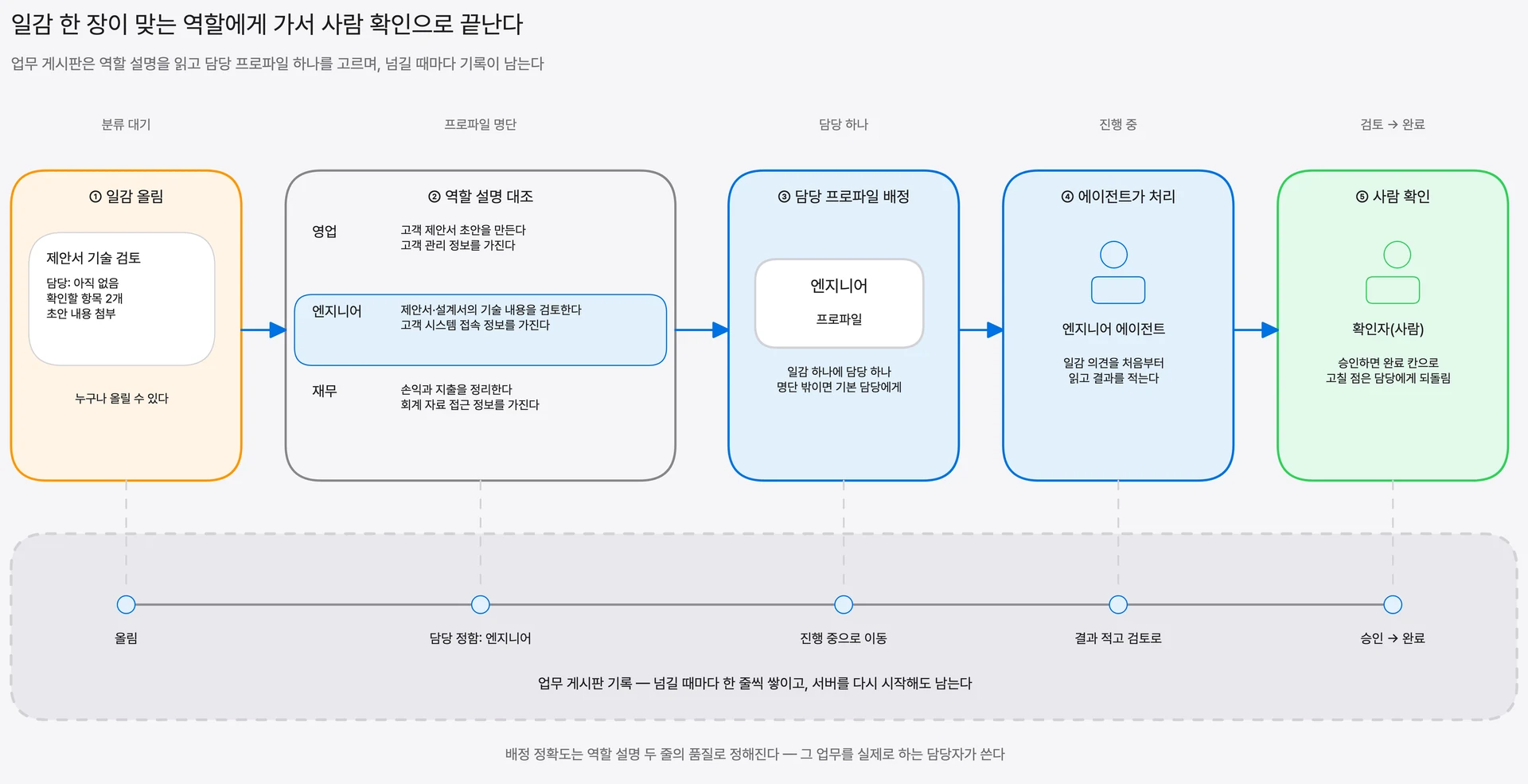 업무 게시판에 올린 일감이 역할 설명 대조를 거쳐 담당 프로파일의 에이전트에게 가고 사람 확인으로 끝나는 흐름