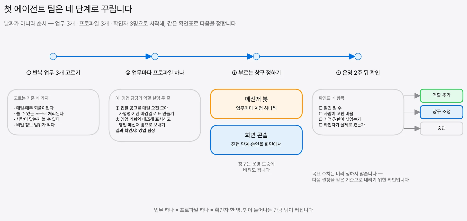 반복 업무 3개에서 출발하는 에이전트 팀 시범 도입 4단계
