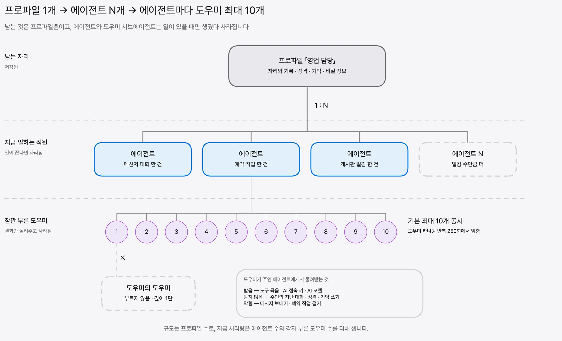 프로파일 1개 → 에이전트 N개 → 에이전트마다 도우미 서브에이전트 최대 10개(기본값)