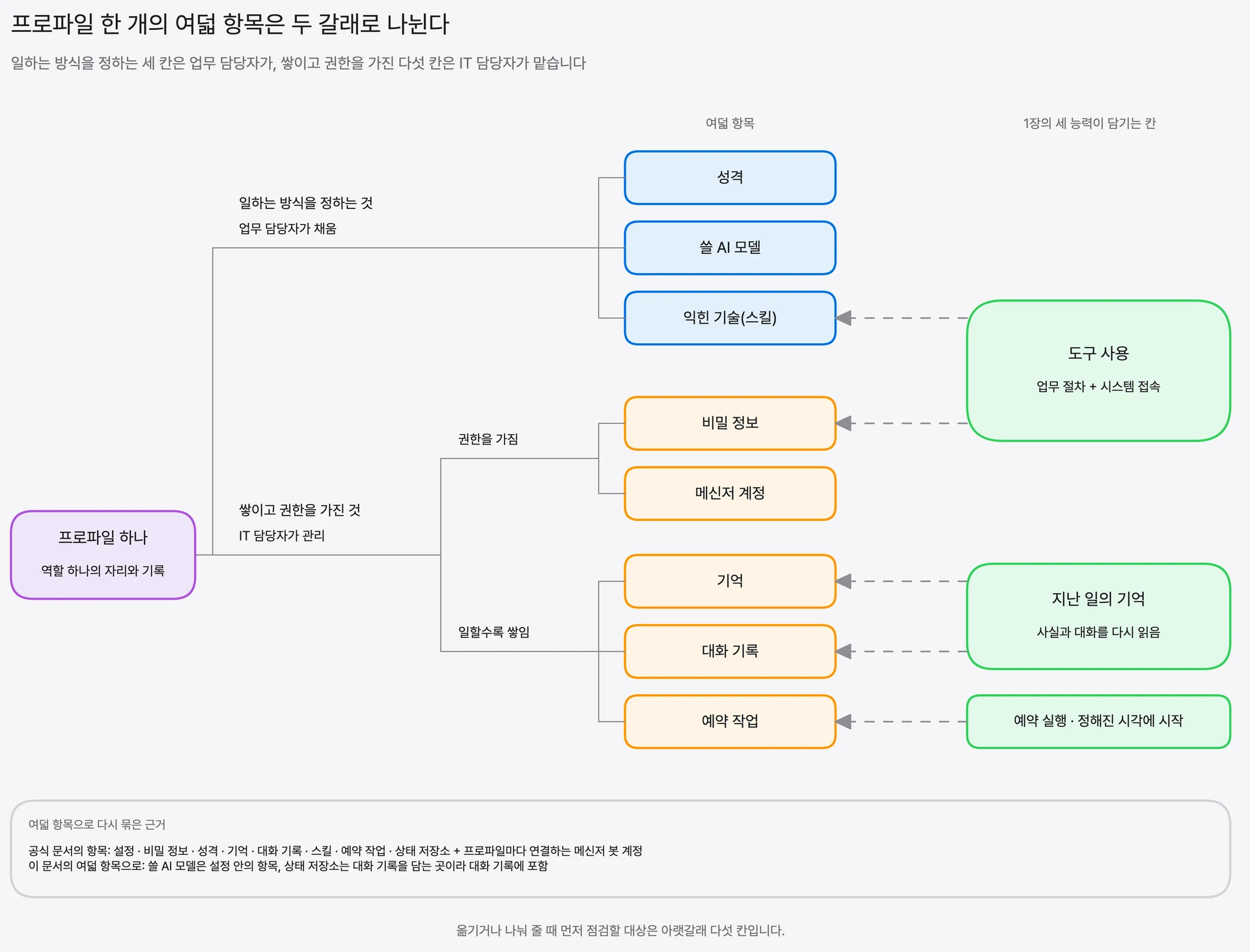 프로파일 한 개에 담기는 여덟 항목 — 일하는 방식을 정하는 세 칸과 쌓이고 권한을 가진 다섯 칸