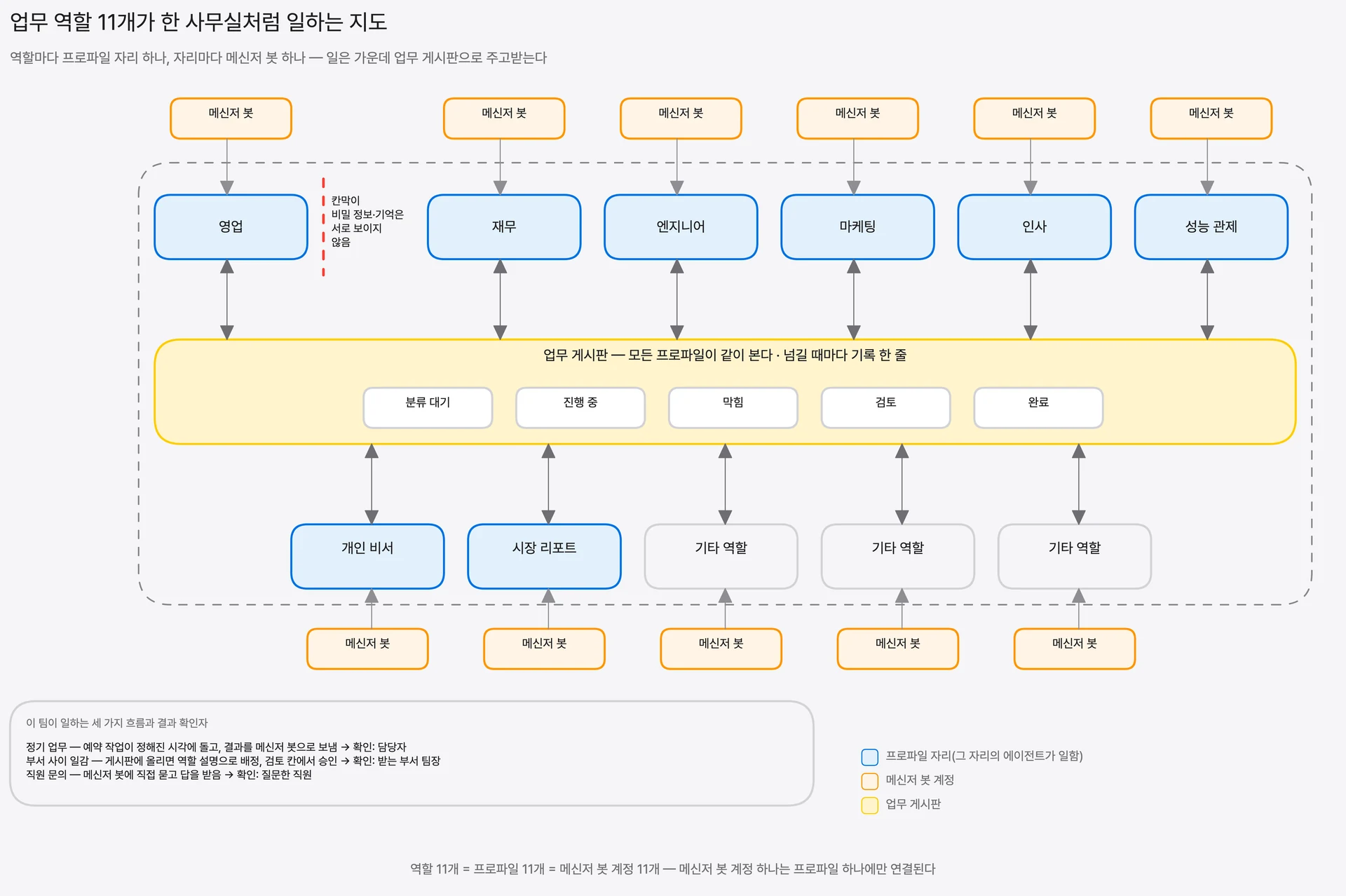 업무 역할 11개를 프로파일 11개로 나누고 역할마다 메신저 봇 하나를 연결한 뒤 업무 게시판으로 서로 일감을 넘기는 에이전트 팀 구성도