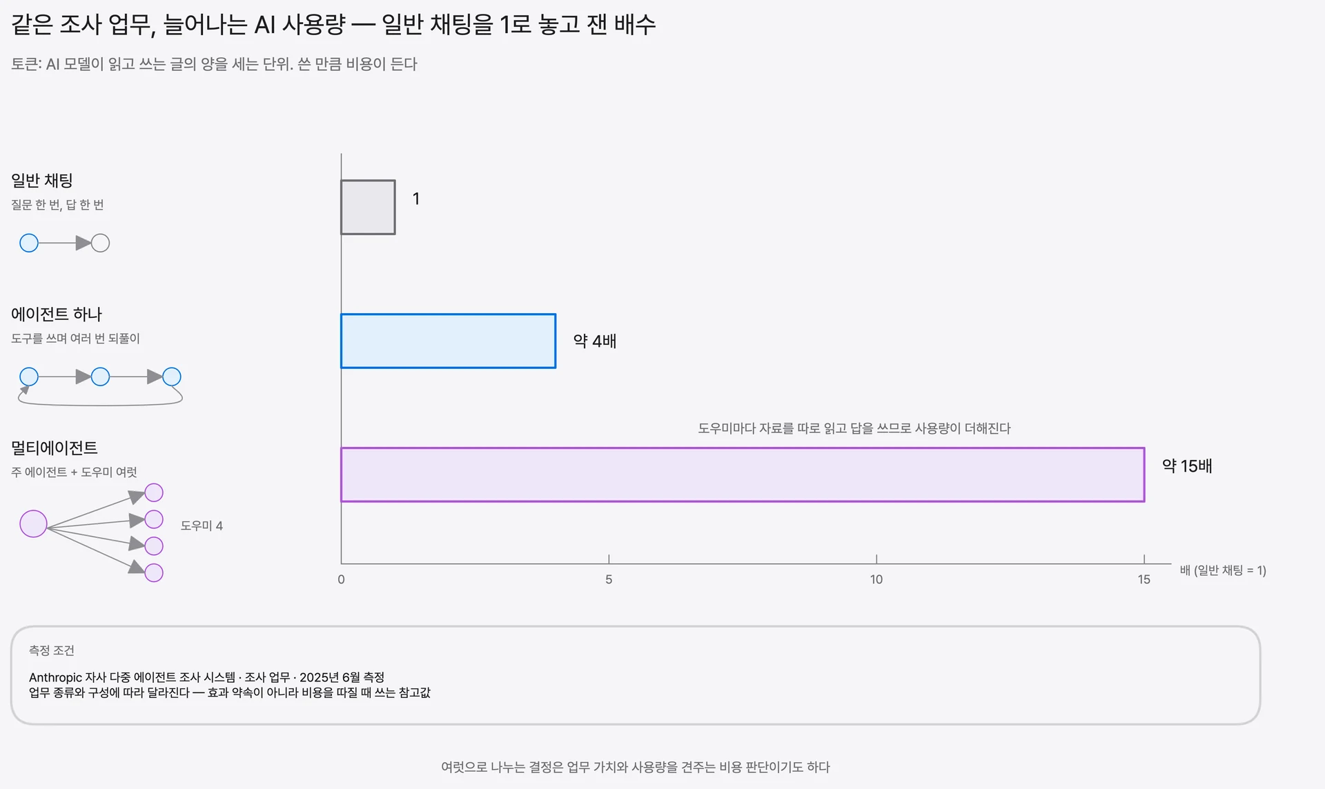 조사 업무에서 잰 AI 사용량 비교 — 일반 채팅 1, 에이전트 하나 약 4, 멀티에이전트 약 15 (Anthropic 자사 다중 에이전트 조사 시스템, 조사 업무, 2025년 6월 측정 — 업무 종류와 구성에 따라 달라짐)