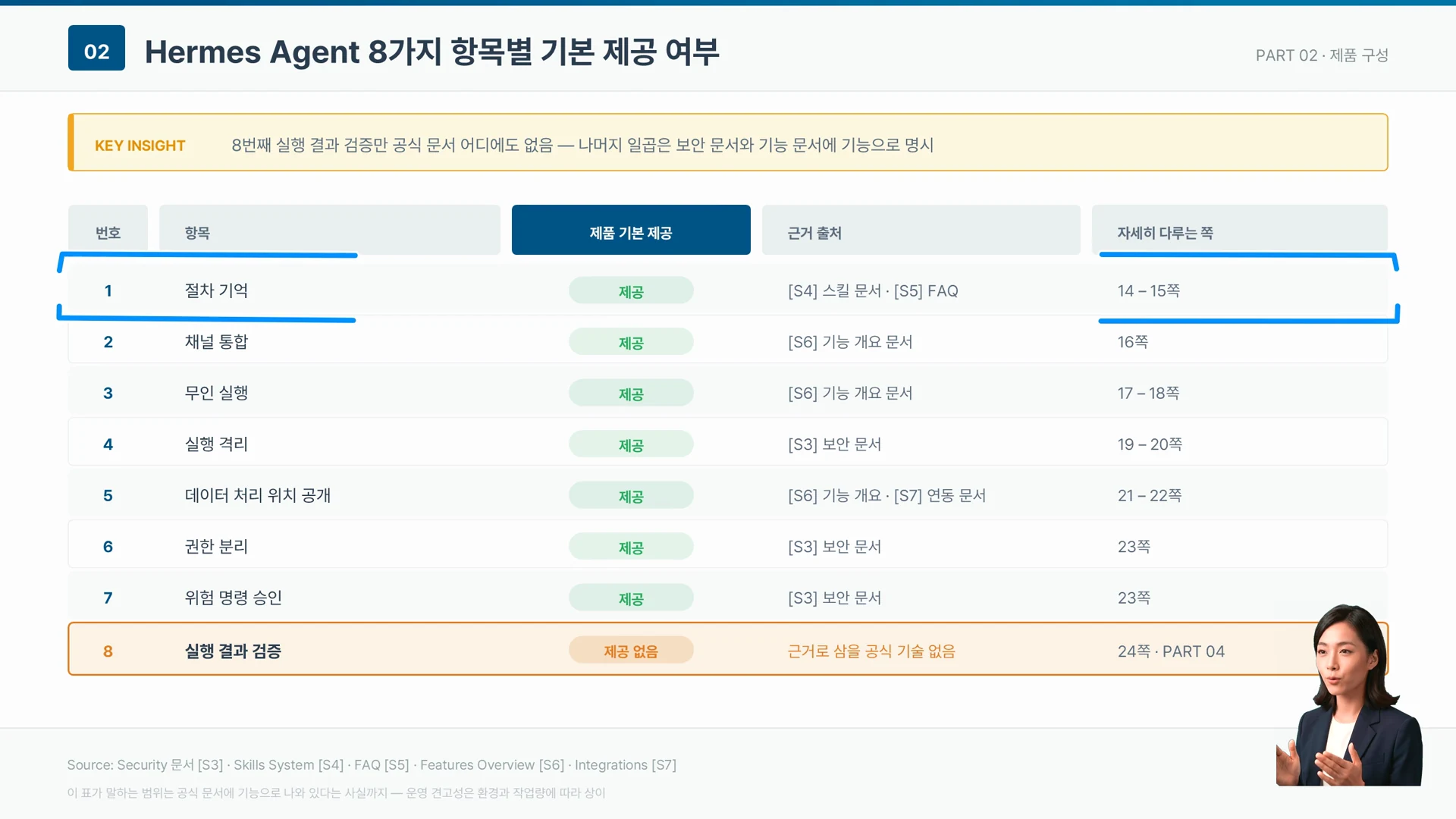 여덟 항목 가운데 일곱은 제품 기본 제공이고 마지막 실행 결과 검증만 제공 없음이다.