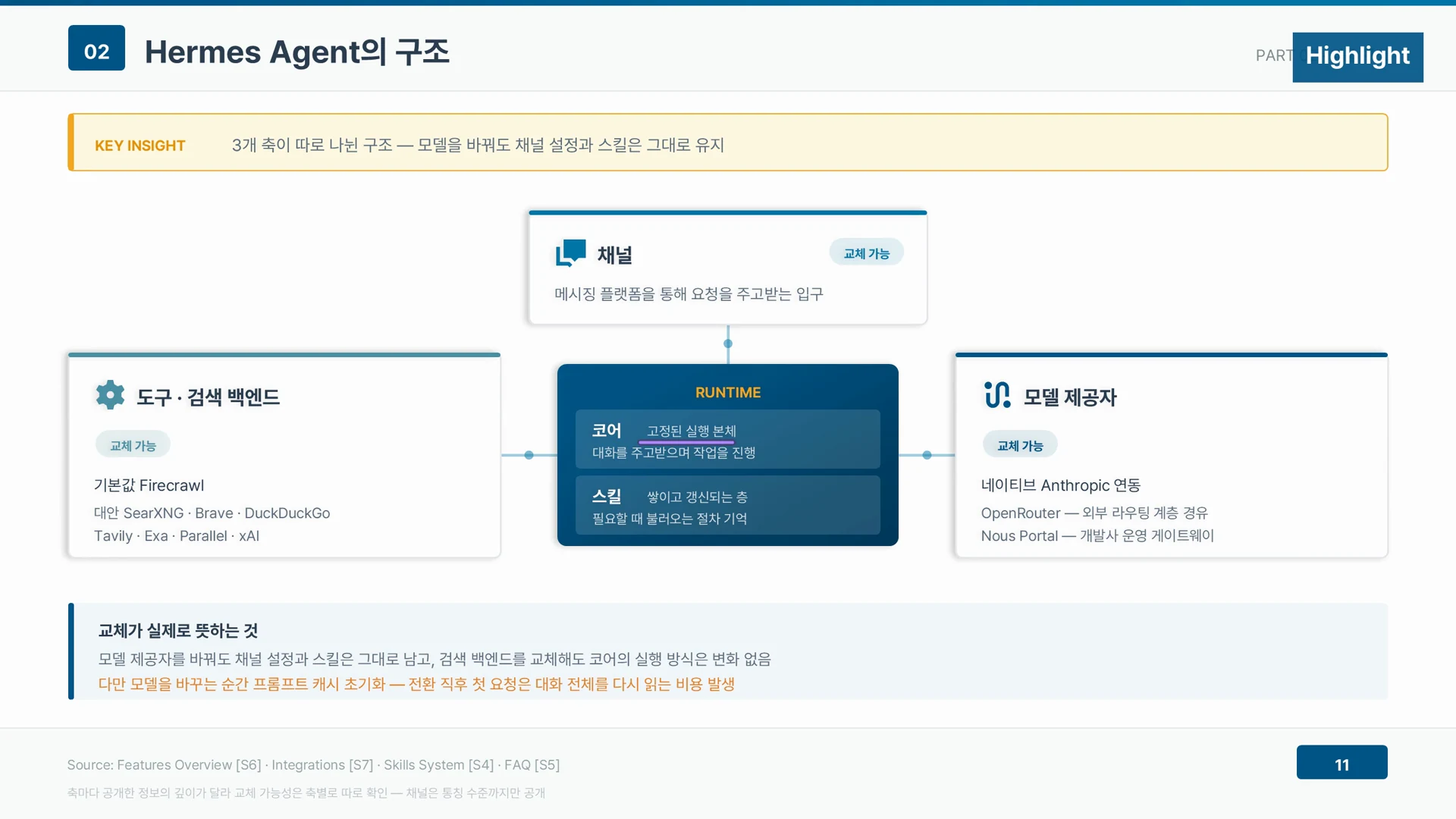 Hermes Agent 는 코어와 스킬로 이뤄진 런타임 본체 바깥에 채널, 도구, 모델 제공자 세 갈래를 둔다.