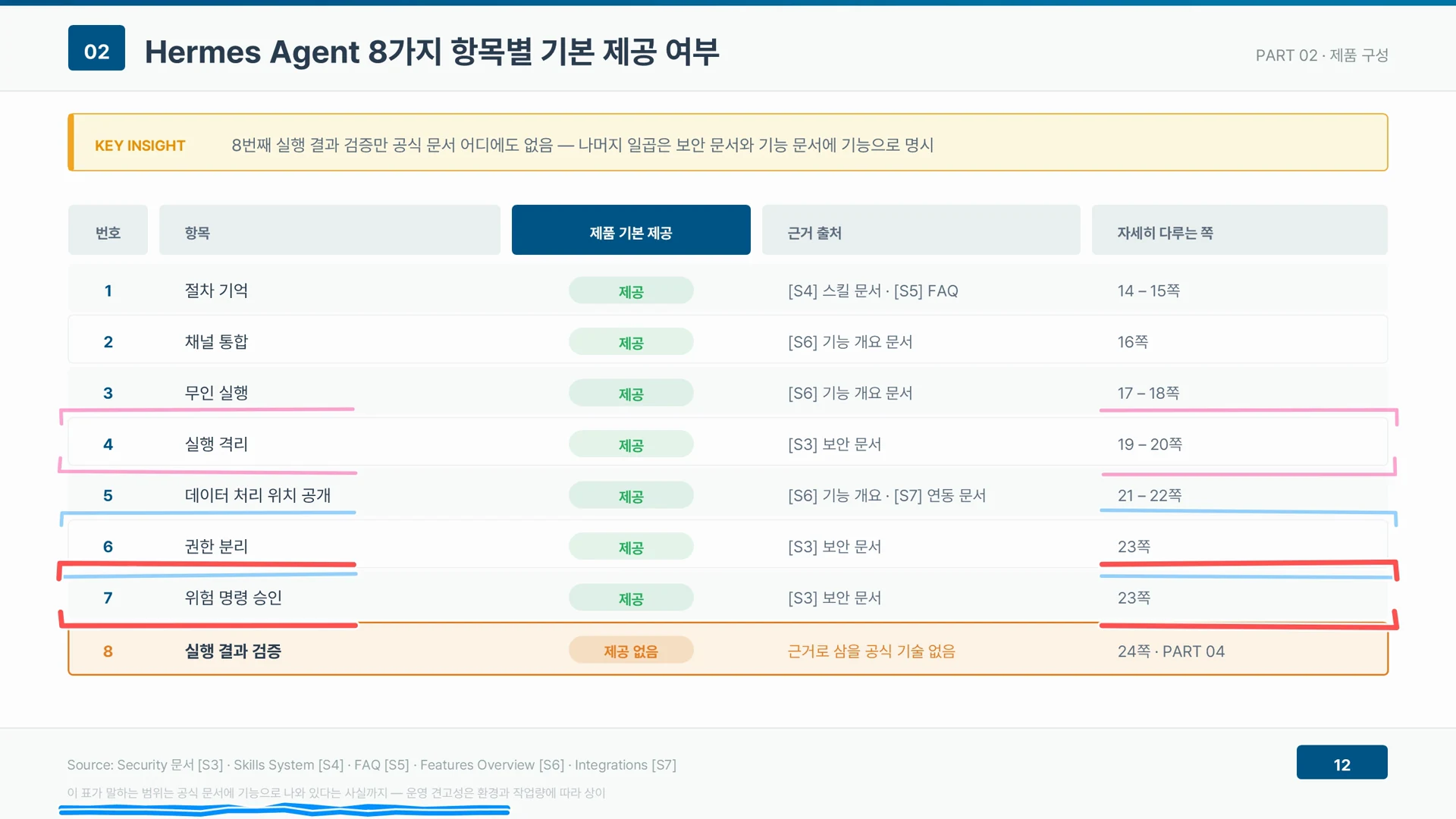 표 맨 아래 실행 결과 검증 행이 주황색으로 강조되어 공식 근거가 없음을 드러낸다.