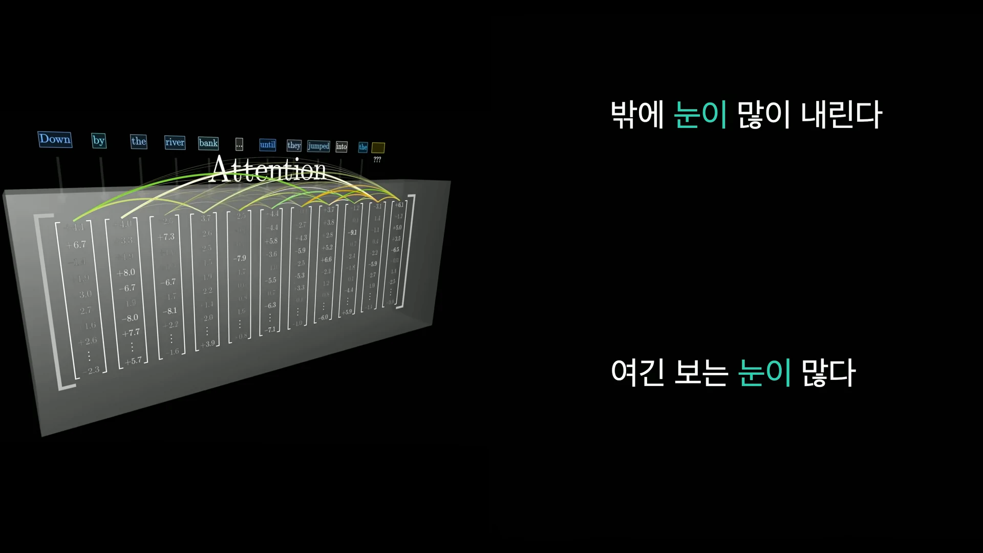 어텐션은 주변 단어에 따라 같은 '눈'이라는 단어의 의미 벡터를 다르게 조정한다.