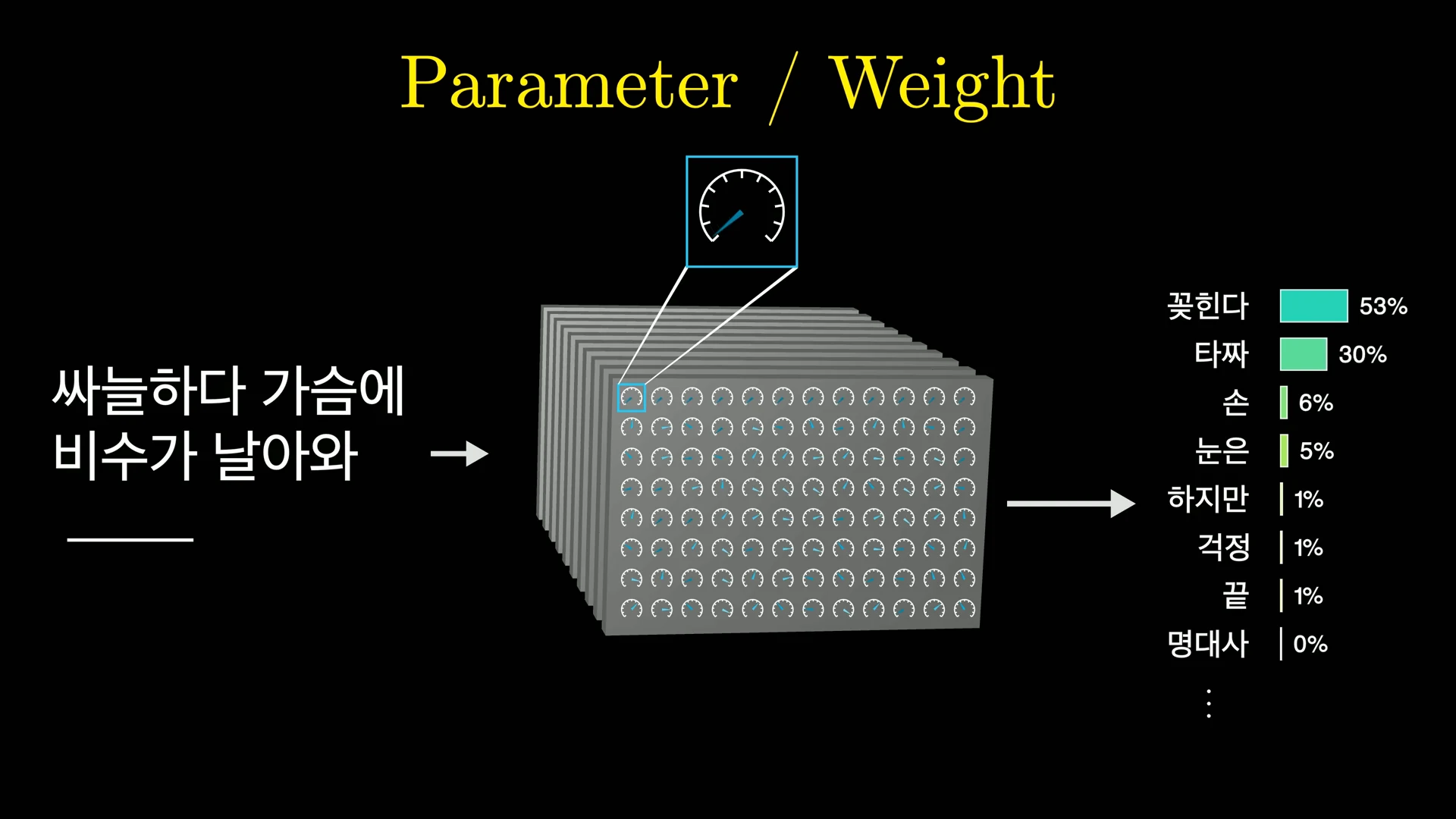모델 안의 파라미터 값이 바뀌면 다음 단어의 확률 예측도 달라진다.