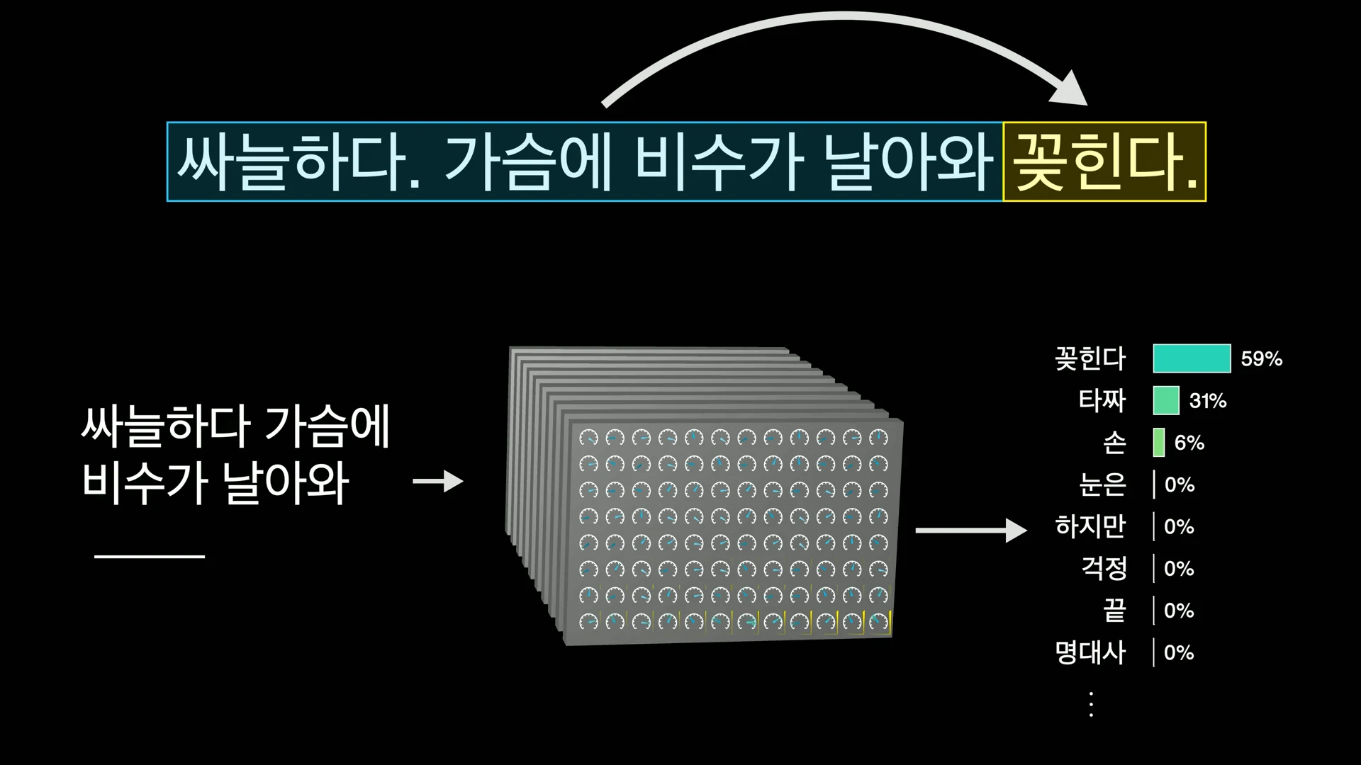 훈련은 마지막 단어를 가린 문장을 넣고 정답 단어의 확률이 높아지도록 파라미터를 조정하는 과정이다.