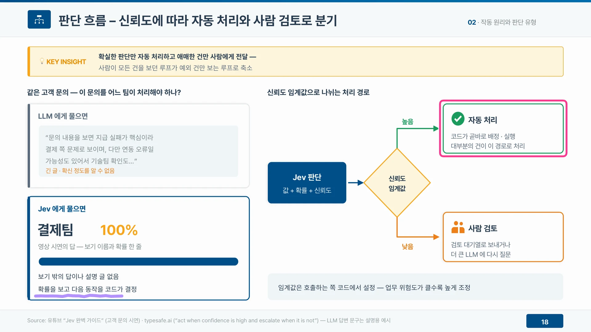 제브가 결제팀 100%라는 확신도를 돌려주면 자동 처리로, 낮으면 사람 검토로 갈라진다.