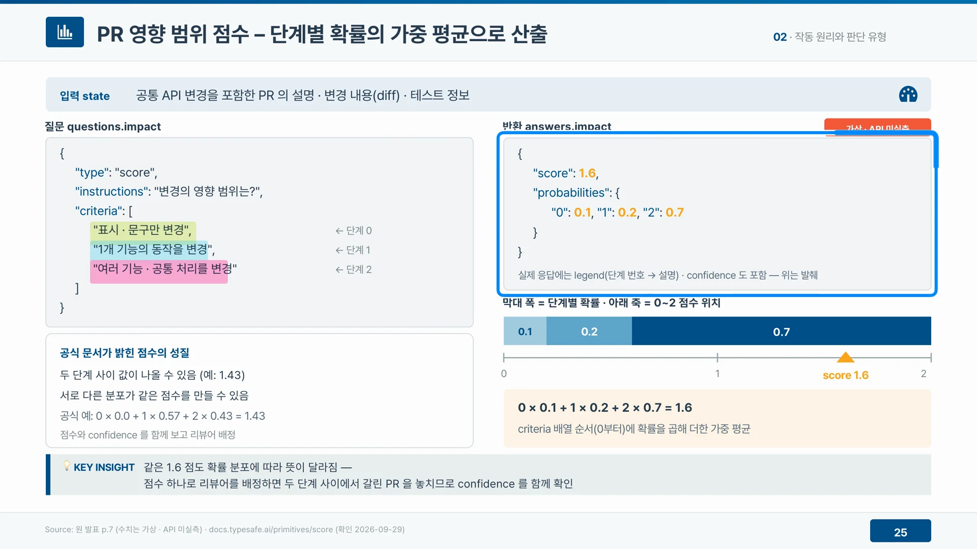 Score 질문은 변경 범위를 세 단계로 정해 두고 단계별 확률의 가중 평균으로 점수를 낸다.