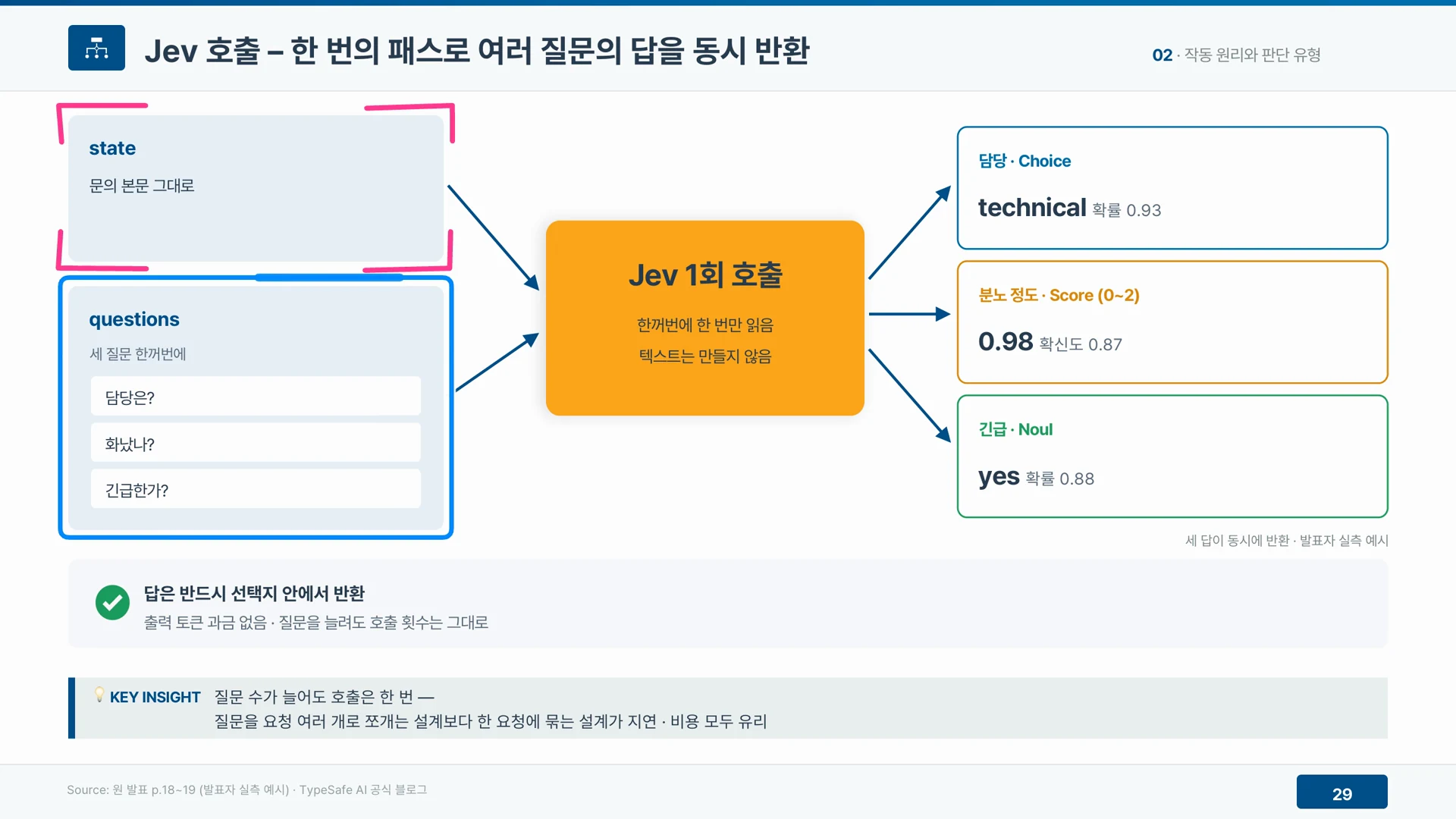 제브는 상태와 이름 붙은 여러 질문을 요청 한 번에 담아 한 번의 패스로 모든 답을 돌려준다.