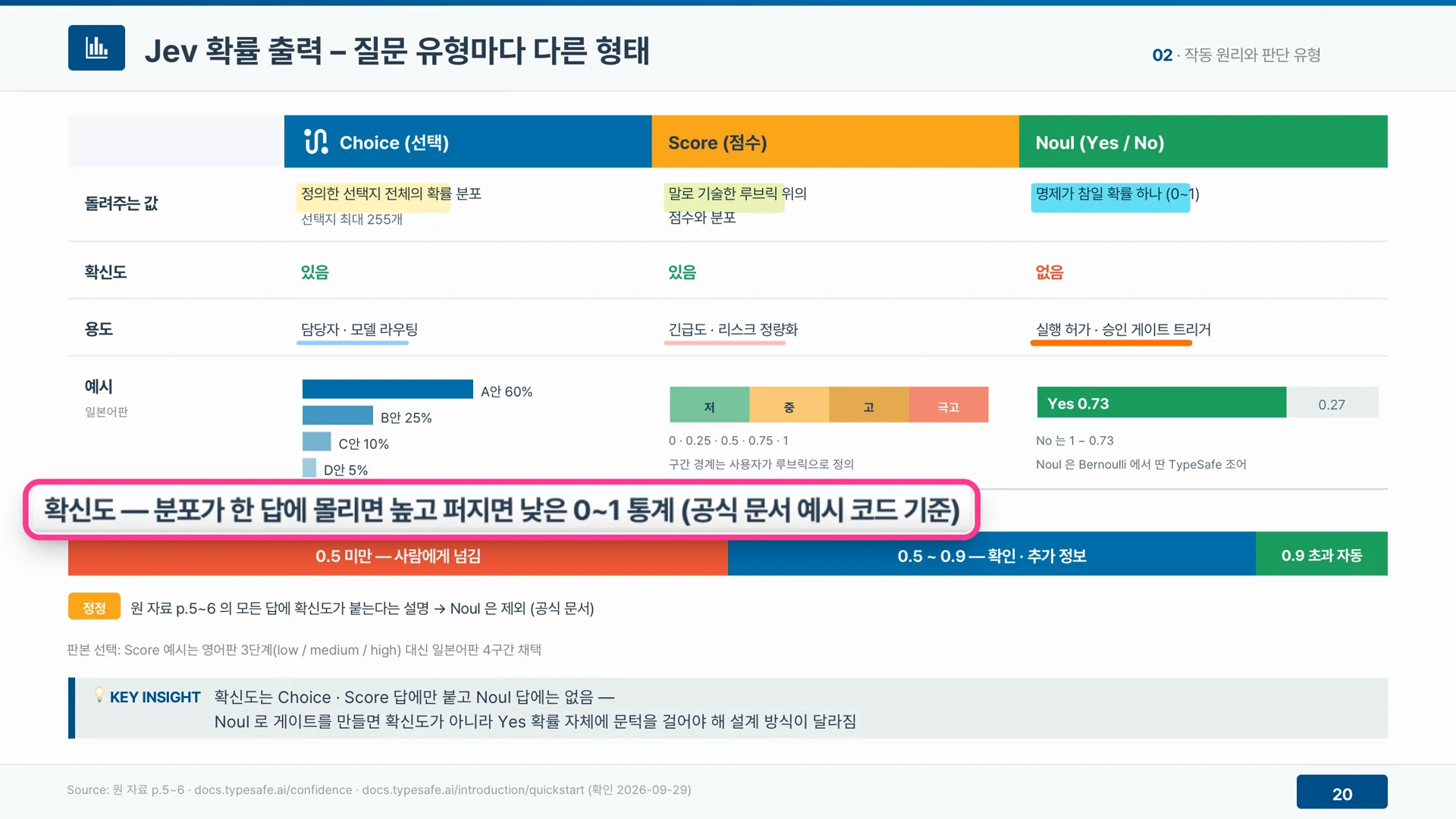 Choice, Score, Noul 세 질문 유형은 돌려주는 값의 모양이 서로 다르다.