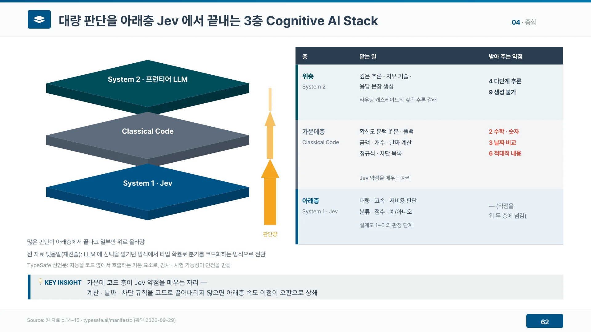 가운데 코드 층이 계산과 날짜와 차단 규칙을 맡아 Jev의 약점을 받는다