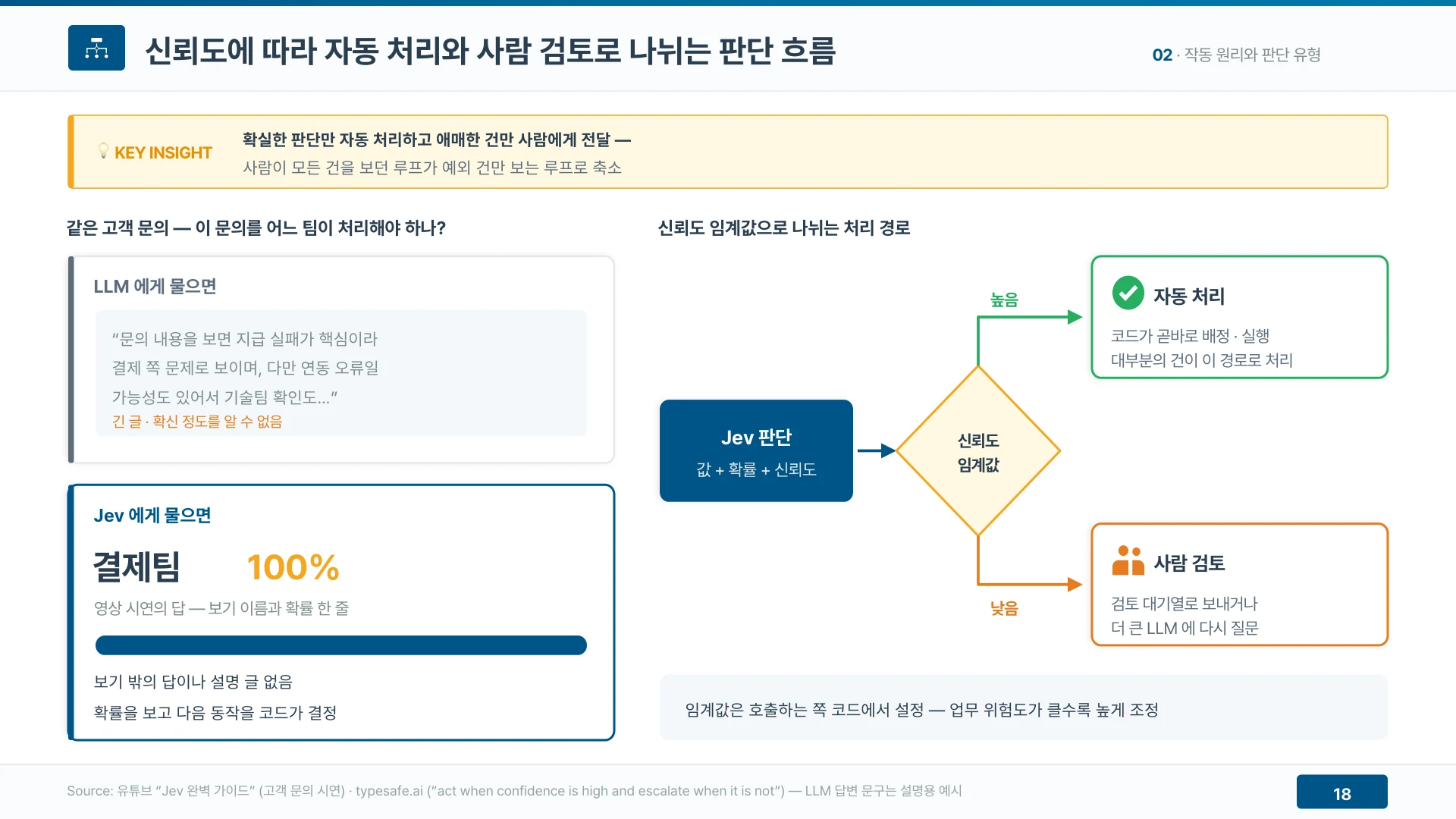 신뢰도가 높으면 코드가 처리하고 낮은 건만 사람에게 넘긴다