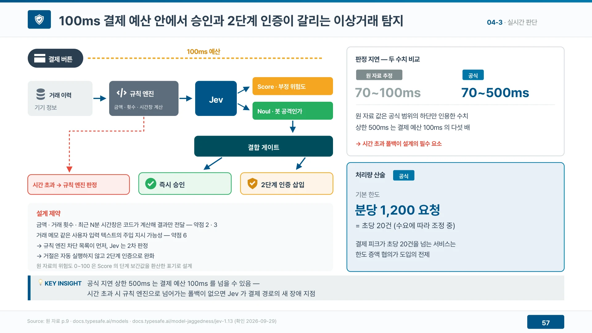 공식 지연 상한 500ms는 결제 예산 100ms를 넘으므로 폴백이 필수다