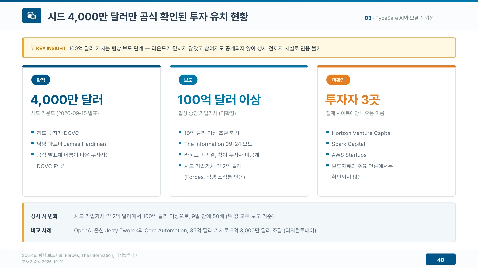 공식 확인된 투자는 DCVC가 이끈 시드 4,000만 달러 하나다