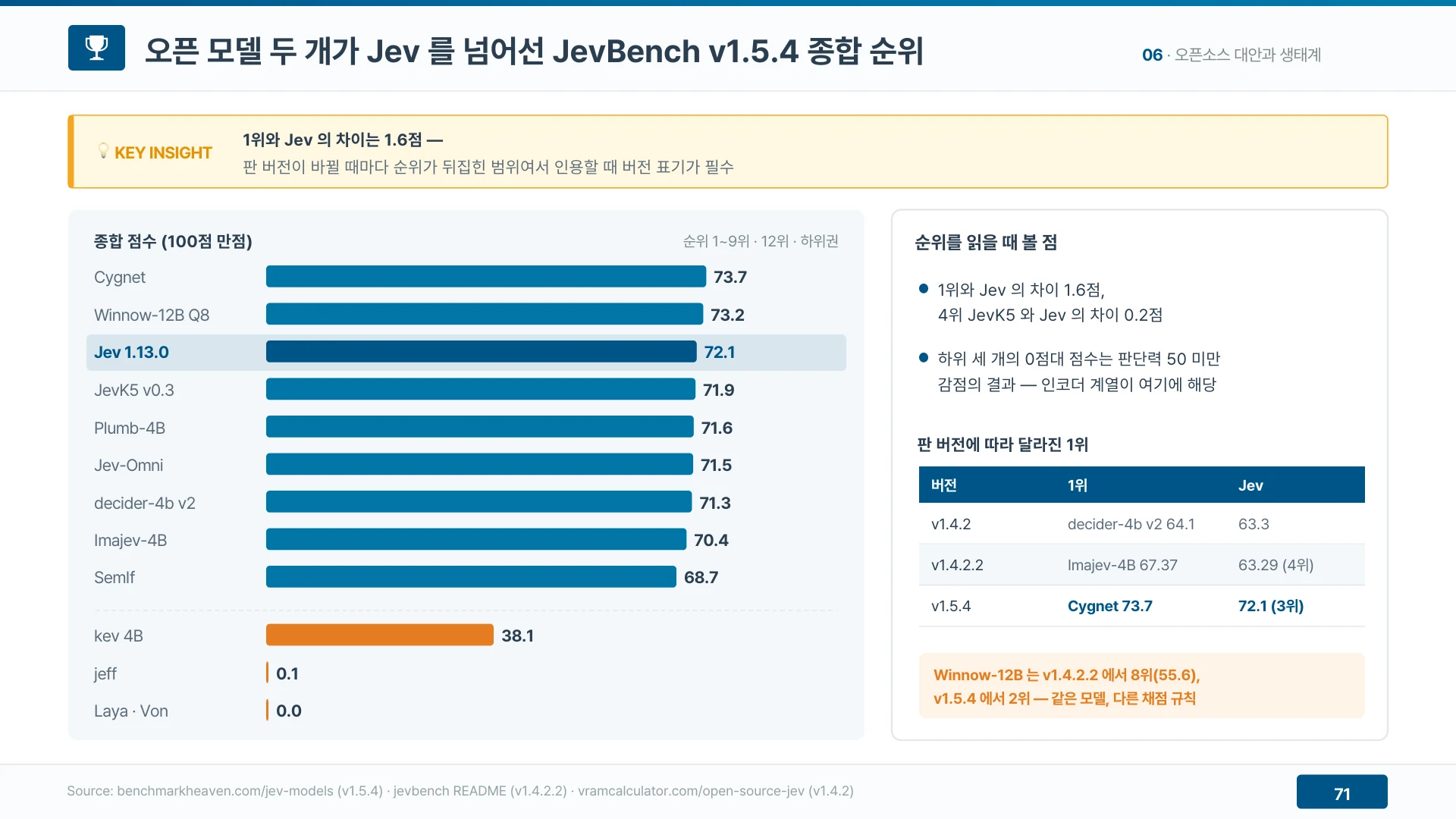 JevBench v1.5.4에서 오픈 모델 두 개가 Jev를 넘었지만 차이는 1.6점이다