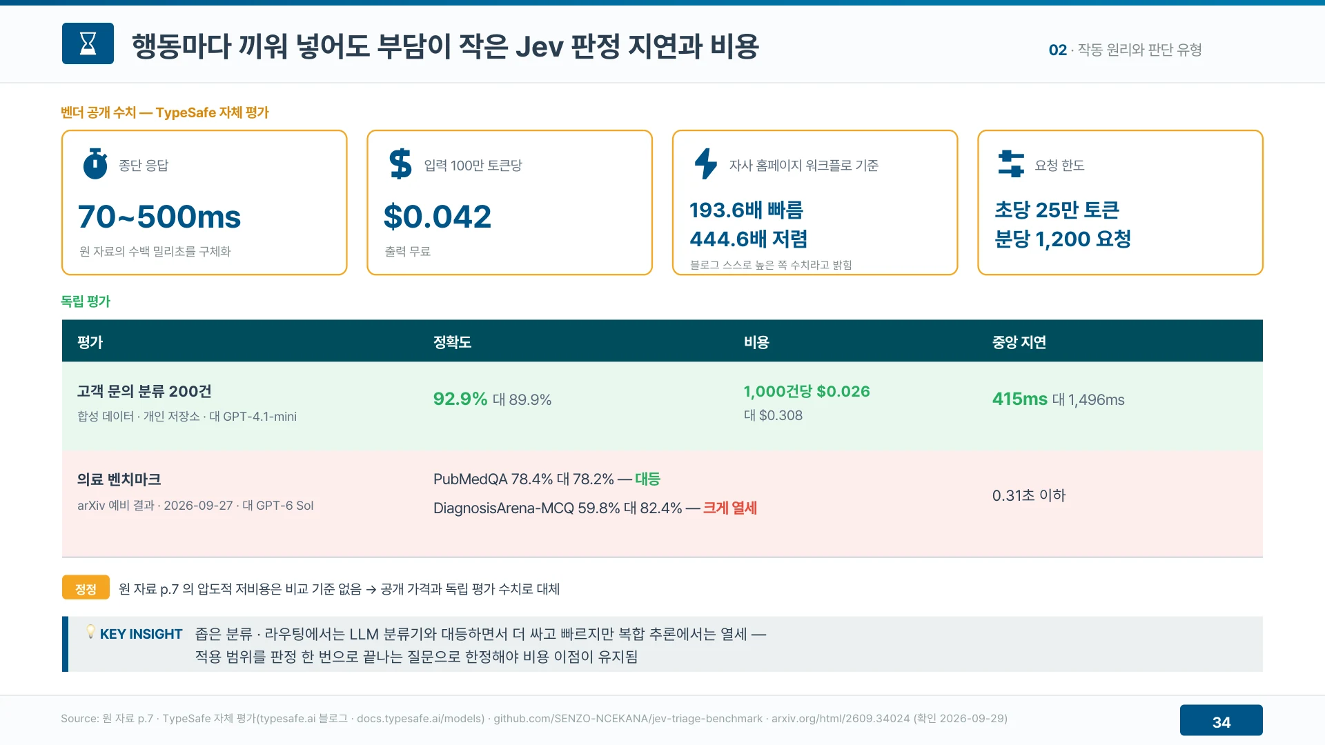 좁은 분류에서는 대등하면서 싸고 빠르지만 복합 추론에서는 크게 뒤진다