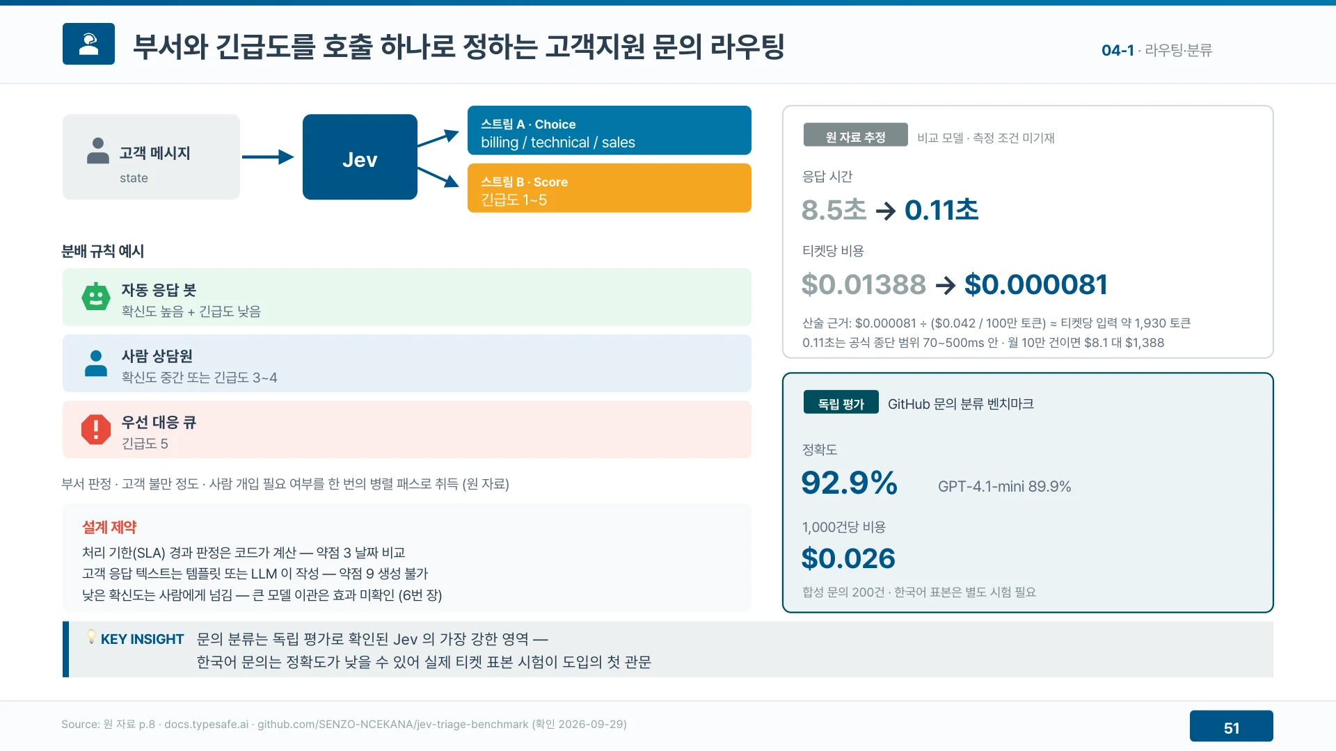 고객 문의 한 건의 담당 부서와 긴급도를 호출 한 번으로 정한다