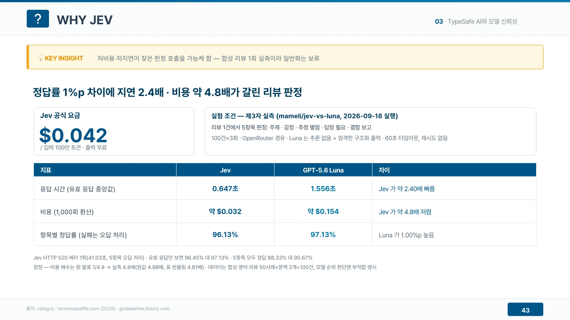 제3자 실측에서 2.4배 빠르고 4.8배 저렴했으며 정답률은 1%p 낮았다