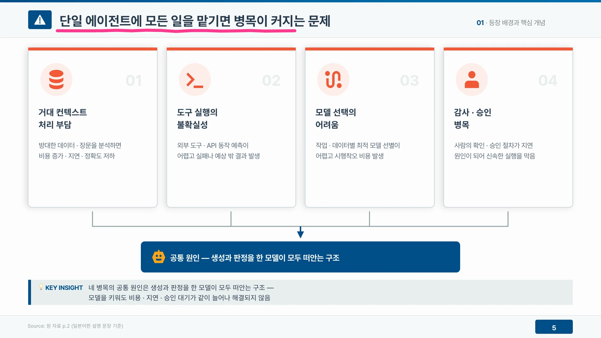 에이전트 하나에 모든 일을 맡기면 컨텍스트 처리, 도구 실행, 모델 선택, 감사·승인의 네 병목이 커진다.