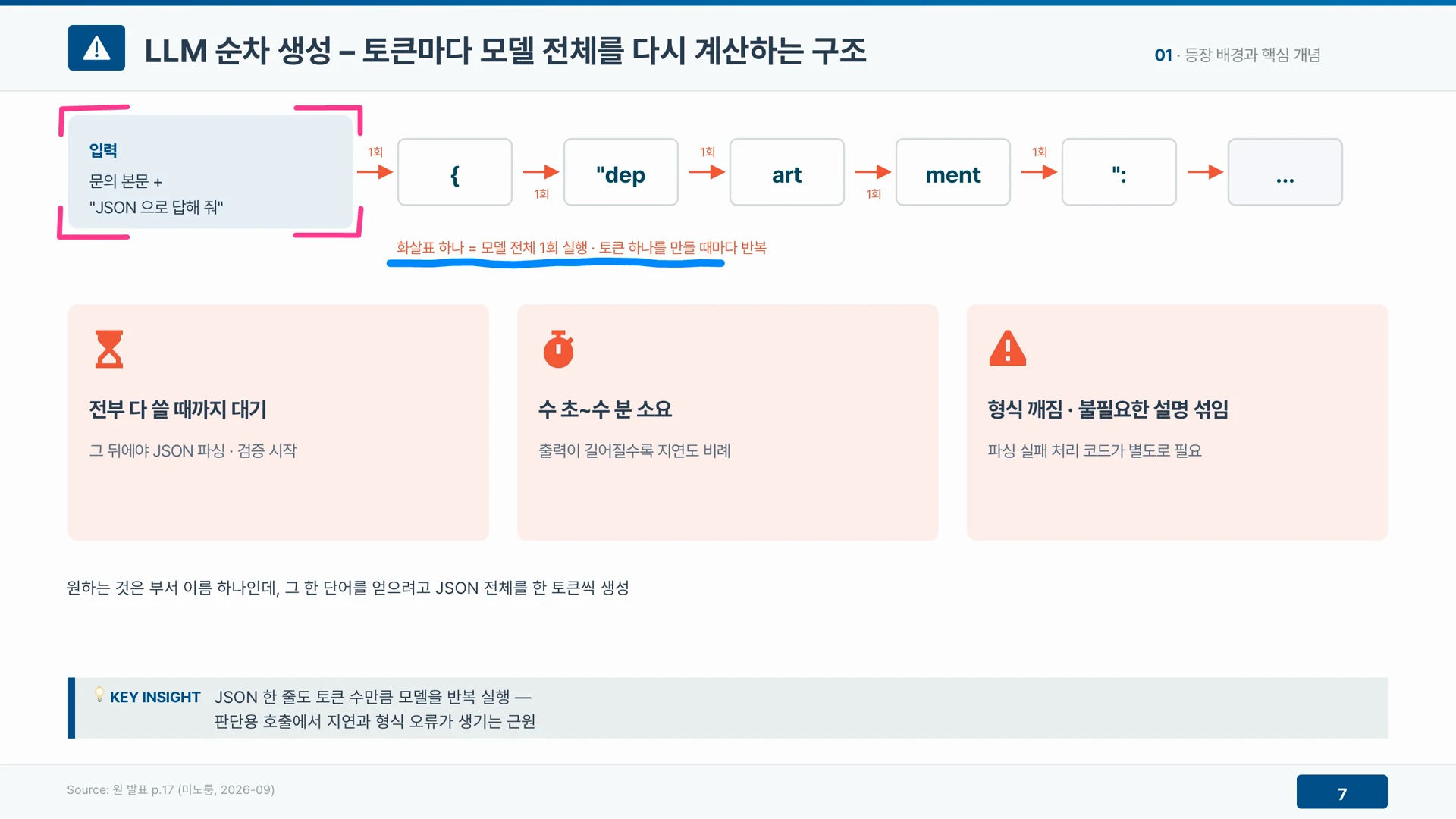 LLM은 토큰 하나를 만들 때마다 모델 전체를 다시 계산하고, 다 쓴 뒤에야 파싱과 검증이 시작된다.