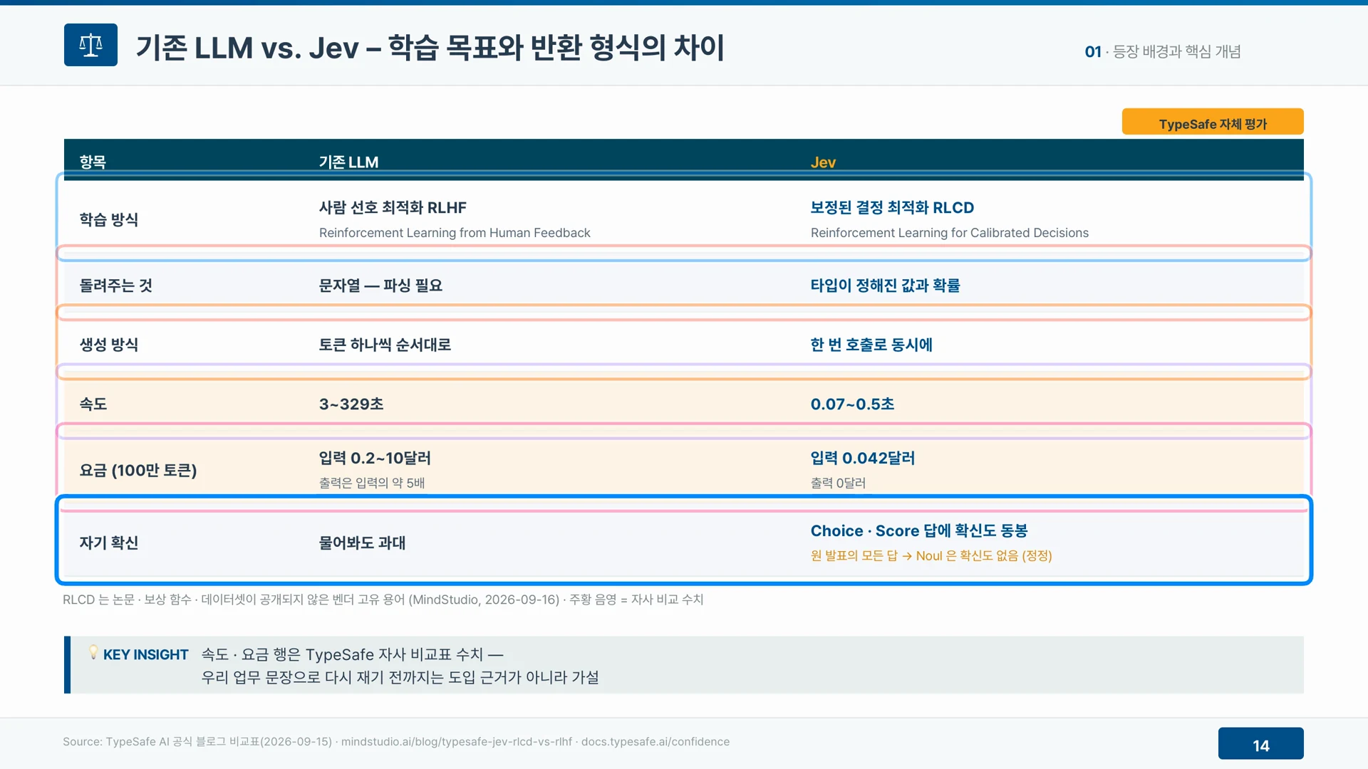 기존 LLM과 제브는 학습 목표, 반환 형식, 호출 방식, 속도와 요금이 서로 다르다.