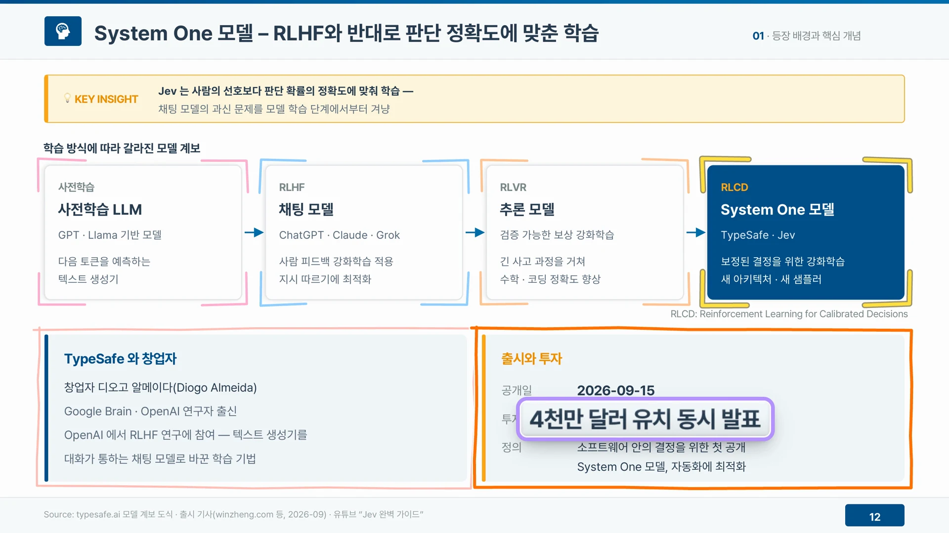 사전학습 LLM에서 RLHF 채팅 모델, RLVR 추론 모델을 거쳐 RLCD로 학습한 System One 모델이 나왔다.