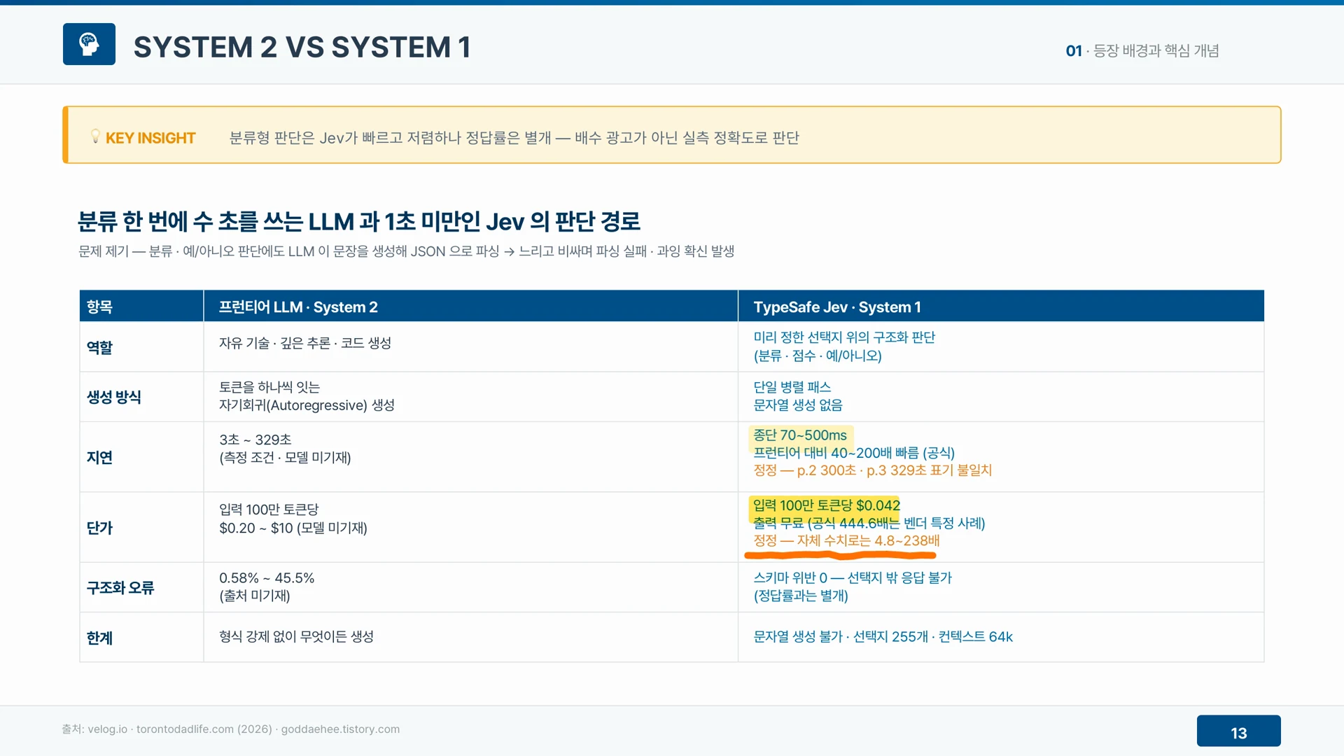 분류 한 번에 수 초를 쓰는 LLM과 1초 미만인 제브의 판단 경로를 나란히 비교한다.