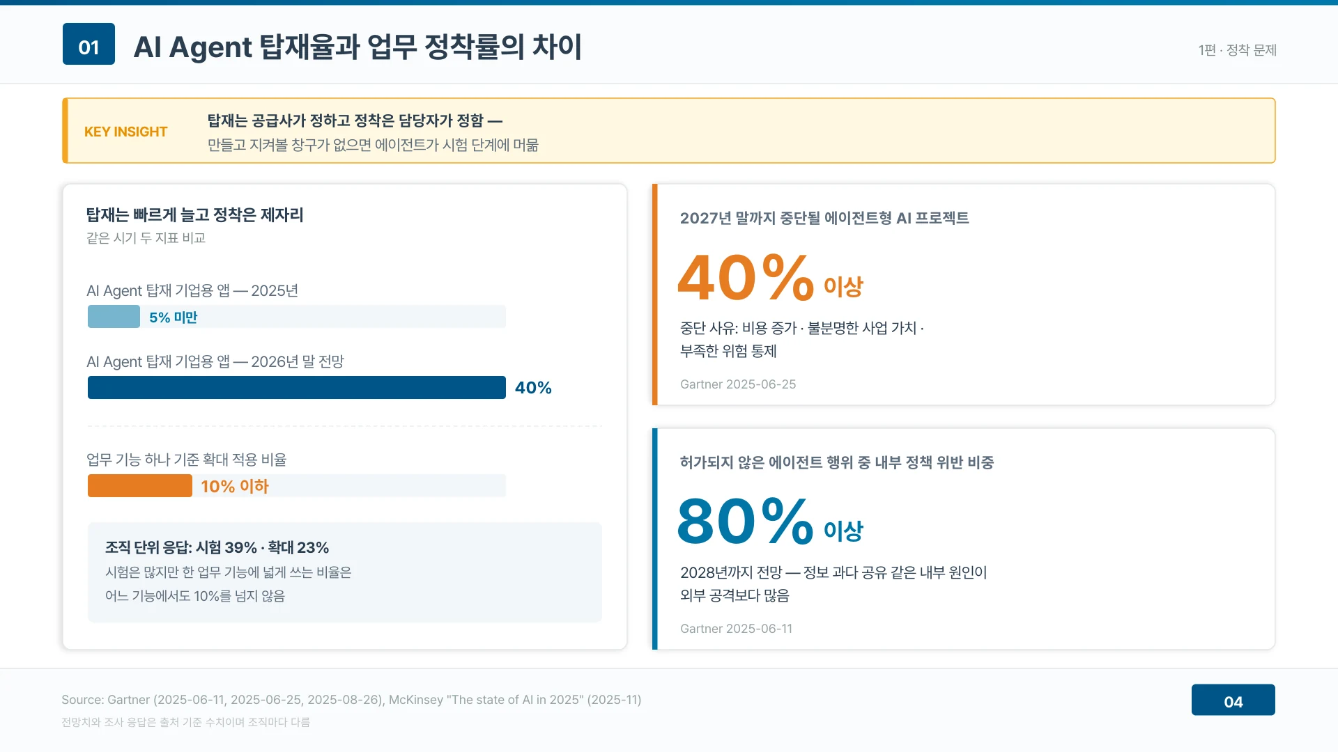 AI Agent 탑재는 공급사가 정하고 업무 정착은 담당자가 정한다