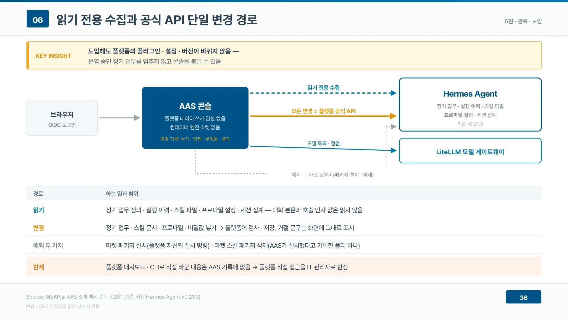 AAS는 플랫폼을 읽기 전용으로 열고 변경은 공식 API 하나로 보낸다