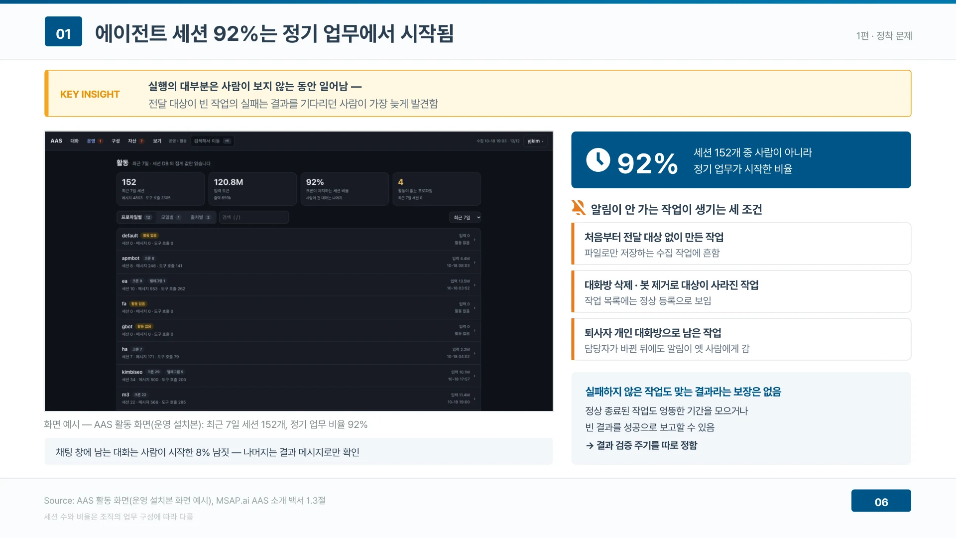 에이전트 세션의 92%는 사람이 보지 않는 정기 업무에서 시작된다