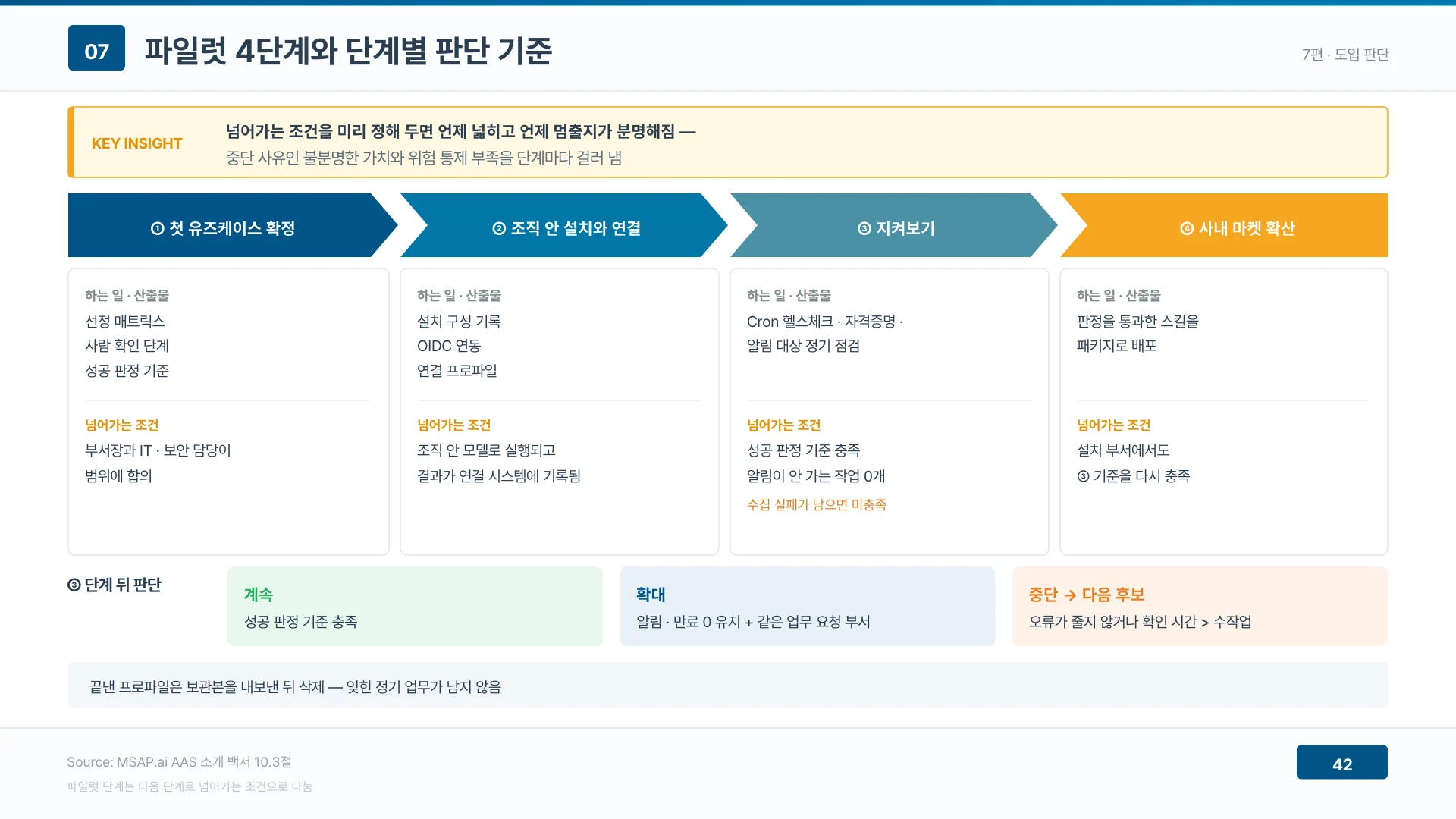 파일럿은 기간이 아니라 다음 단계로 넘어가는 조건으로 나눈다